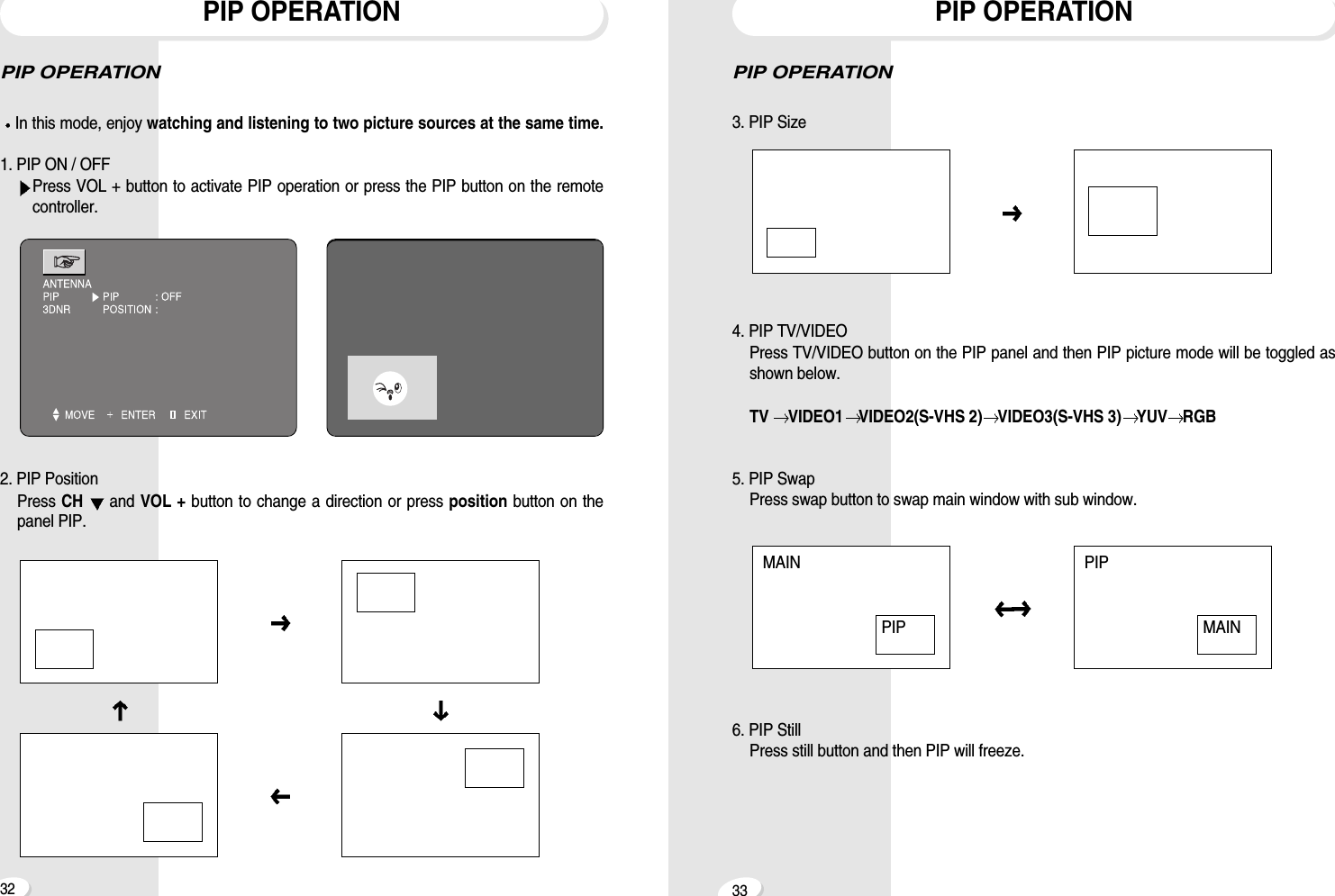 3332PIP OPERATION3. PIP Size4. PIP TV/VIDEOPress TV/VIDEO button on the PIP panel and then PIP picture mode will be toggled asshown below.TV  VIDEO1 VIDEO2(S-VHS 2) VIDEO3(S-VHS 3) YUV RGB5. PIP SwapPress swap button to swap main window with sub window.6. PIP StillPress still button and then PIP will freeze.PIP OPERATIONMAIN PIPPIP MAINPIP OPERATIONIn this mode, enjoy watching and listening to two picture sources at the same time.1. PIP ON / OFFPress VOL + button to activate PIP operation or press the PIP button on the remotecontroller.2. PIP PositionPress CH  and VOL + button to change a direction or press position button on thepanel PIP.PIP OPERATION