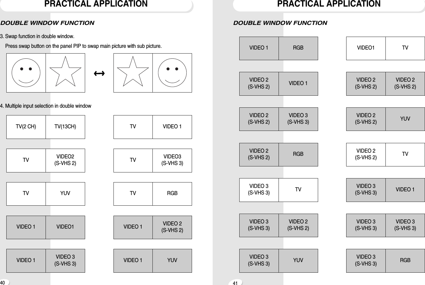 4140DOUBLE WINDOW FUNCTIONPRACTICAL APPLICATIONVIDEO 1 RGBVIDEO 2(S-VHS 2) VIDEO 1VIDEO 2(S-VHS 2)VIDEO 3(S-VHS 3)VIDEO 2(S-VHS 2)VIDEO 2(S-VHS 2)VIDEO 2(S-VHS 2) YUVVIDEO 3(S-VHS 3)VIDEO 3(S-VHS 3)VIDEO 3(S-VHS 3) VIDEO 1VIDEO 3(S-VHS 3) RGBVIDEO 2(S-VHS 2) RGBVIDEO 3(S-VHS 3)VIDEO 2(S-VHS 2)VIDEO 3(S-VHS 3) YUVVIDEO1 TVVIDEO 2(S-VHS 2) TVVIDEO 3(S-VHS 3) TVPRACTICAL APPLICATIONDOUBLE WINDOW FUNCTION3. Swap function in double window. Press swap button on the panel PIP to swap main picture with sub picture.4. Multiple input selection in double windowTV(2 CH) TV(13CH) TV VIDEO 1TV VIDEO2(S-VHS 2) TV VIDEO3(S-VHS 3)TV YUV TV RGBVIDEO 1 VIDEO1 VIDEO 1 VIDEO 2(S-VHS 2)VIDEO 1 VIDEO 3(S-VHS 3) VIDEO 1 YUV