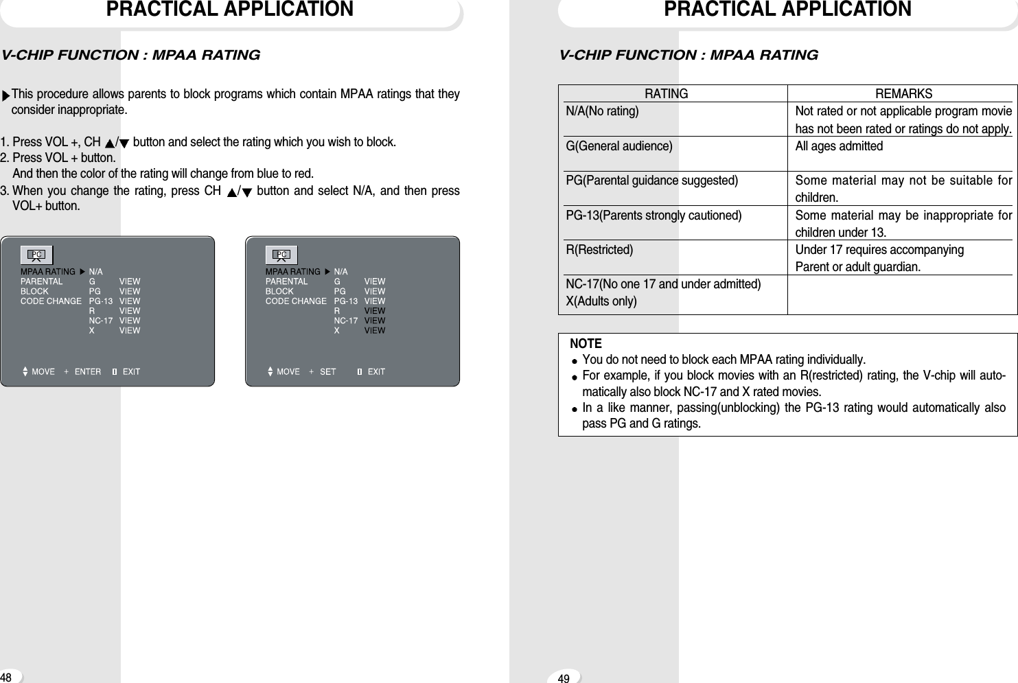 V-CHIP FUNCTION : MPAA RATINGPRACTICAL APPLICATION49V-CHIP FUNCTION : MPAA RATINGThis procedure allows parents to block programs which contain MPAA ratings that theyconsider inappropriate.1. Press VOL +, CH  /button and select the rating which you wish to block. 2. Press VOL + button.And then the color of the rating will change from blue to red. 3. When you change the rating, press CH  /button and select N/A, and then pressVOL+ button. PRACTICAL APPLICATION48RATING                                                            REMARKSN/A(No rating) Not rated or not applicable program moviehas not been rated or ratings do not apply.G(General audience) All ages admittedPG(Parental guidance suggested) Some material may not be suitable for children.PG-13(Parents strongly cautioned) Some material may be inappropriate forchildren under 13.R(Restricted) Under 17 requires accompanyingParent or adult guardian.NC-17(No one 17 and under admitted)X(Adults only)NOTEYou do not need to block each MPAA rating individually.For example, if you block movies with an R(restricted) rating, the V-chip will auto-matically also block NC-17 and X rated movies.In a like manner, passing(unblocking) the PG-13 rating would automatically alsopass PG and G ratings.