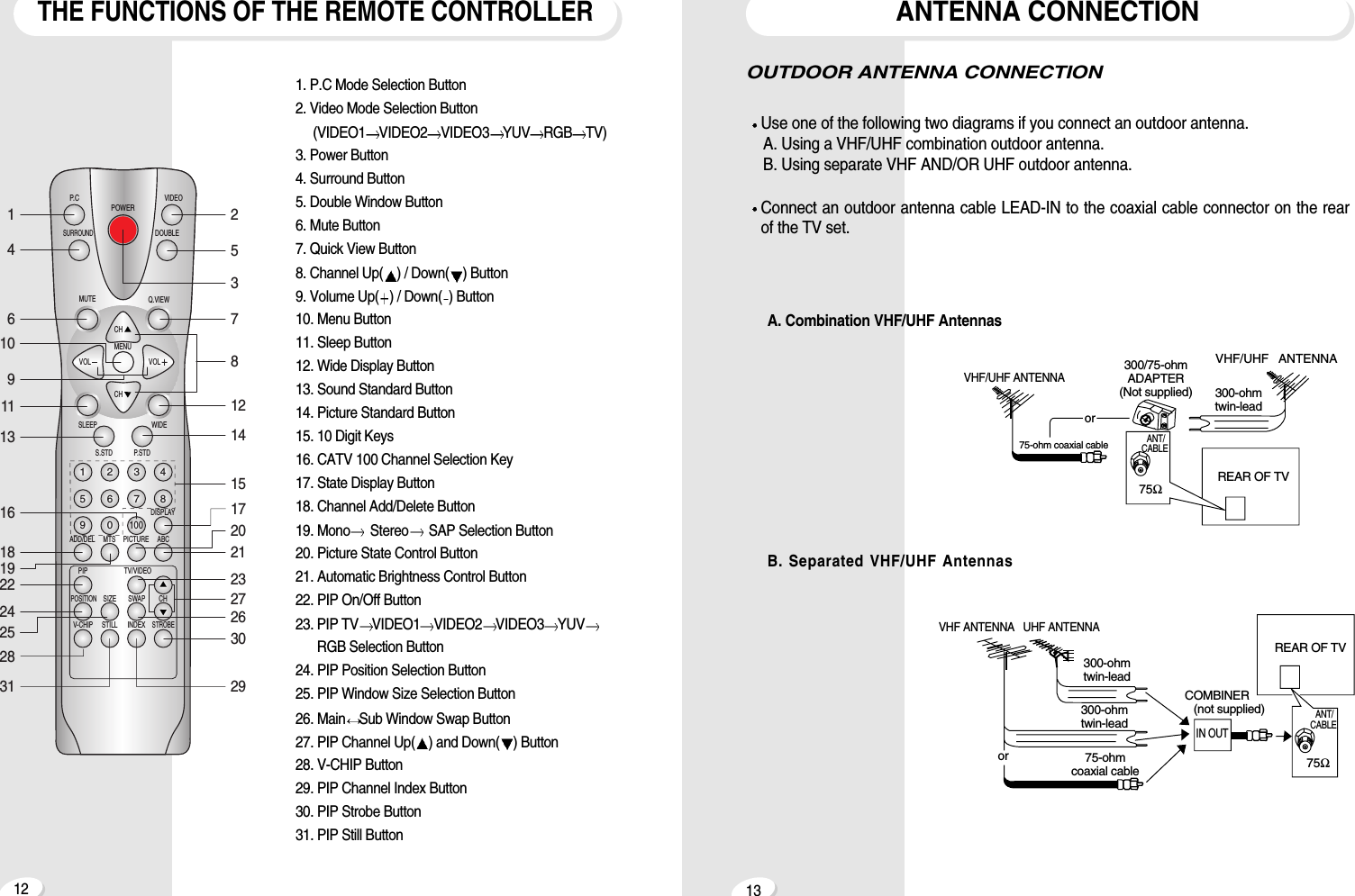 ANTENNA CONNECTIONTHE FUNCTIONS OF THE REMOTE CONTROLLER12 131. P.C Mode Selection Button2. Video Mode Selection Button(VIDEO1 VIDEO2 VIDEO3 YUV RGB TV)3. Power Button4. Surround Button5. Double Window Button6. Mute Button7. Quick View Button8. Channel Up( ) / Down( ) Button9. Volume Up( ) / Down( ) Button10. Menu Button11. Sleep Button12. Wide Display Button13. Sound Standard Button14. Picture Standard Button15. 10 Digit Keys16. CATV 100 Channel Selection Key17. State Display Button18. Channel Add/Delete Button19. Mono Stereo SAP Selection Button20. Picture State Control Button21. Automatic Brightness Control Button22. PIP On/Off Button23. PIP TV VIDEO1 VIDEO2 VIDEO3 YUVRGB Selection Button24. PIP Position Selection Button25. PIP Window Size Selection Button26. Main Sub Window Swap Button27. PIP Channel Up( ) and Down( ) Button28. V-CHIP Button29. PIP Channel Index Button30. PIP Strobe Button31. PIP Still ButtonPOWERVIDEODOUBLEMUTESLEEP WIDEP.STDDISPLAYABCPICTUREMTSADD/DELPOSITIONV-CHIP STILL INDEXSTROBESIZE SWAP CHTV/VIDEOS.STDQ.VIEWMENUVOLCHCHVOLP. CSURROUND1234567890100PIP23146109111318191622243125285781214151721202726233029A. Combination VHF/UHF AntennasB. Separated VHF/UHF AntennasVHF ANTENNA   UHF ANTENNA300-ohmtwin-lead300-ohmtwin-lead75-ohmcoaxial cableANT/CABLE75ΩIN OUTCOMBINER(not supplied)REAR OF TVorVHF/UHF ANTENNA300/75-ohmADAPTER(Not supplied) 300-ohmtwin-lead75-ohm coaxial cableANT/CABLE75ΩorVHF/UHF  ANTENNAREAR OF TVOUTDOOR ANTENNA CONNECTIONUse one of the following two diagrams if you connect an outdoor antenna.A. Using a VHF/UHF combination outdoor antenna.B. Using separate VHF AND/OR UHF outdoor antenna.Connect an outdoor antenna cable LEAD-IN to the coaxial cable connector on the rearof the TV set.
