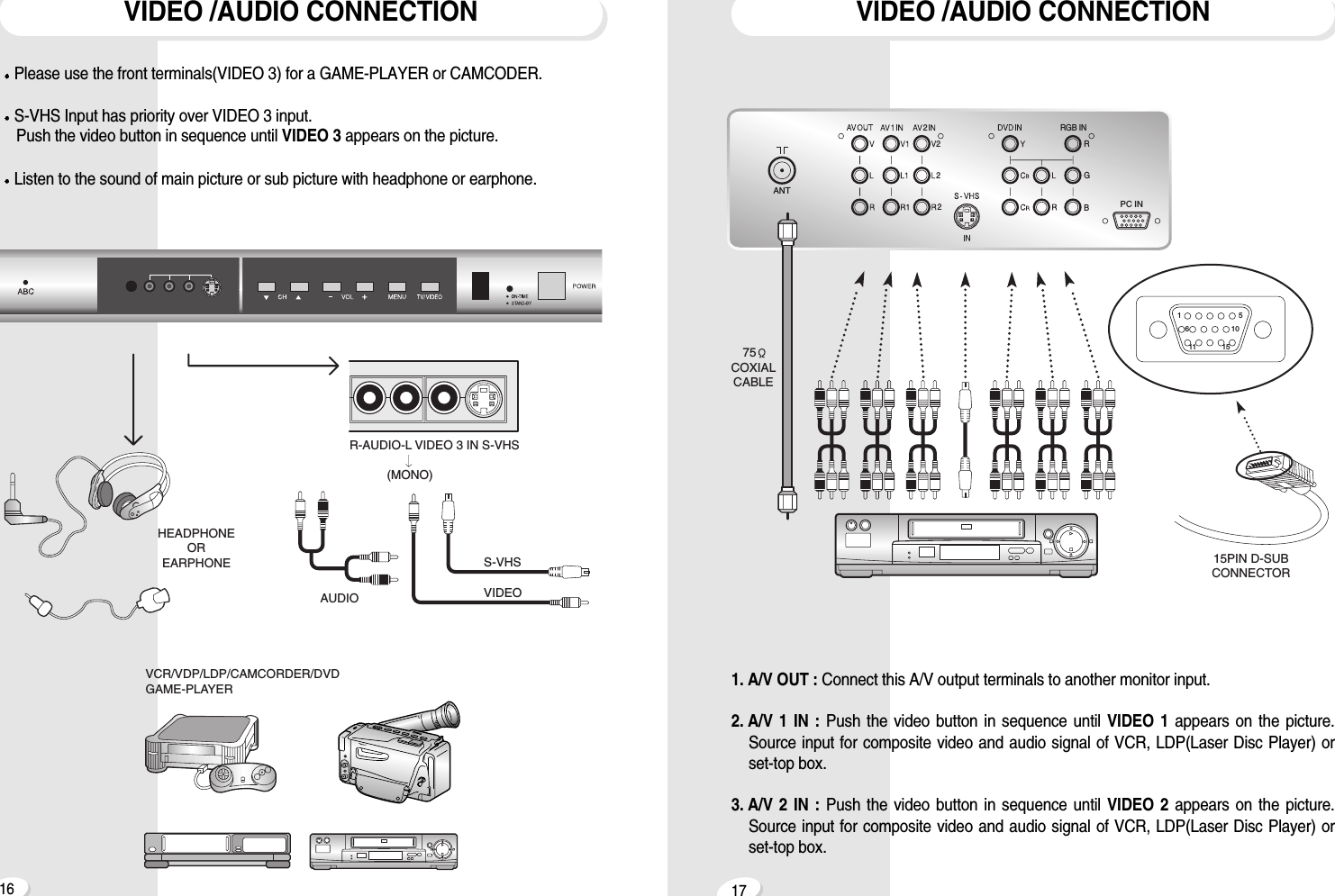 1716VIDEO /AUDIO CONNECTION1. A/V OUT : Connect this A/V output terminals to another monitor input.2. A/V 1 IN : Push the video button in sequence until VIDEO 1 appears on the picture.Source input for composite video and audio signal of VCR, LDP(Laser Disc Player) orset-top box.3. A/V 2 IN : Push the video button in sequence until VIDEO 2 appears on the picture.Source input for composite video and audio signal of VCR, LDP(Laser Disc Player) orset-top box.2RGB2 RGB IN2ANTPC IN275COXIALCABLEVIDEO /AUDIO CONNECTIONAUDIOHEADPHONEOREARPHONE S-VHSVIDEOR-AUDIO-L VIDEO 3 IN S-VHS           (MONO)VCR/VDP/LDP/CAMCORDER/DVDGAME-PLAYER15PIN D-SUBCONNECTOR1561011 15Please use the front terminals(VIDEO 3) for a GAME-PLAYER or CAMCODER.S-VHS Input has priority over VIDEO 3 input.Push the video button in sequence until VIDEO 3 appears on the picture.Listen to the sound of main picture or sub picture with headphone or earphone.