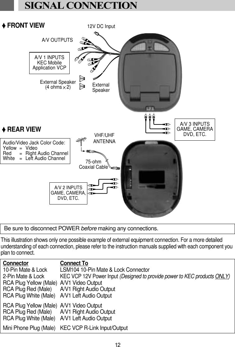 12SIGNAL CONNECTIONThis illustration shows only one possible example of external equipment connection. For a more detailedunderstanding of each connection, please refer to the instruction manuals supplied with each component youplan to connect.Be sure to disconnect POWER before making any connections.Connector Connect To10-Pin Mate &amp; Lock LSM104 10-Pin Mate &amp; Lock Connector 2-Pin Mate &amp; Lock KEC VCP 12V Power Input (Designed to provide power to KEC products ONLY)RCA Plug Yellow (Male) A/V1 Video OutputRCA Plug Red (Male) A/V1 Right Audio OutputRCA Plug White (Male) A/V1 Left Audio OutputRCA Plug Yellow (Male) A/V1 Video OutputRCA Plug Red (Male) A/V1 Right Audio OutputRCA Plug White (Male) A/V1 Left Audio OutputMini Phone Plug (Male) KEC VCP R-Link Input/OutputExternal Speaker(4 ohms 2) External SpeakerA/V 2 INPUTSGAME, CAMERA,DVD, ETC.A/V 1 INPUTSKEC MobileApplication VCPA/V 3 INPUTSGAME, CAMERADVD, ETC.A/V OUTPUTSAudio/Video Jack Color Code:Yellow = VideoRed  = Right Audio ChannelWhite = Left Audio ChannelFRONT VIEWREAR VIEWVHF/UHFANTENNA75-ohmCoaxial Cable12V DC Input