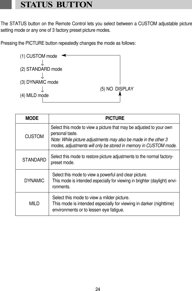The STATUS button on the Remote Control lets you select between a CUSTOM adjustable picturesetting mode or any one of 3 factory preset picture modes.Pressing the PICTURE button repeatedly changes the mode as follows:(1) CUSTOM mode(2) STANDARD mode(3) DYNAMIC mode(5) NO  DISPLAY(4) MILD modePICTUREMODESelect this mode to view a picture that may be adjusted to your ownpersonal taste.Note: While picture adjustments may also be made in the other 3modes, adjustments will only be stored in memory in CUSTOM mode.Select this mode to restore picture adjustments to the normal factory-preset mode.Select this mode to view a powerful and clear picture.This mode is intended especially for viewing in brighter (daylight) envi-ronments.Select this mode to view a milder picture.This mode is intended especially for viewing in darker (nighttime)environments or to lessen eye fatigue.STANDARDCUSTOMDYNAMICMILD24STATUS  BUTTON 