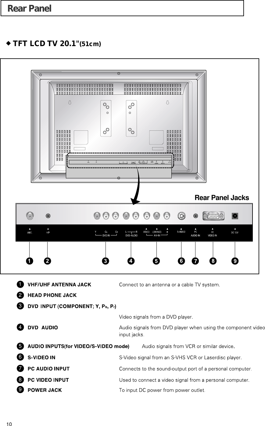 TFT LCD TV 20.1"(51cm)Rear PanelRear Panel Jacks15678943210