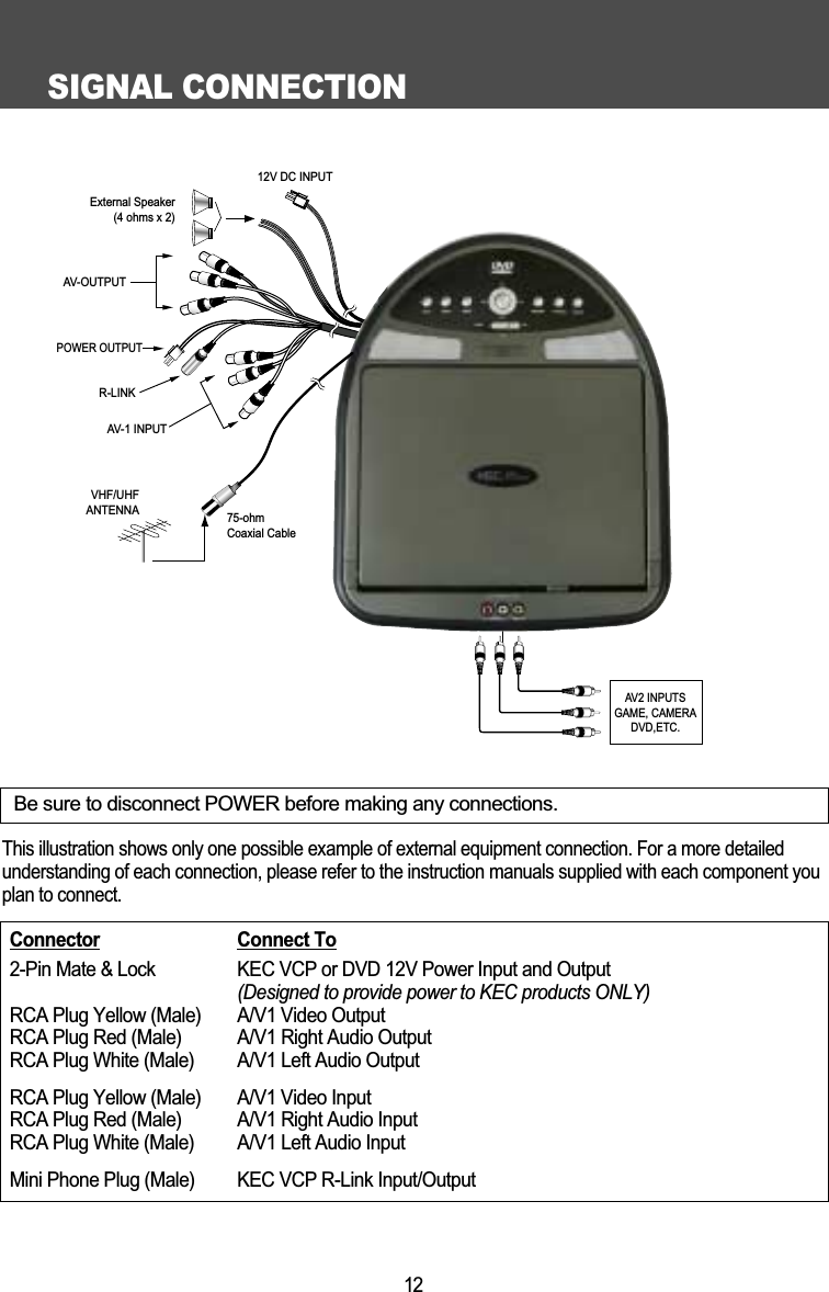 SIGNAL CONNECTION12This illustration shows only one possible example of external equipment connection. For a more detailedunderstanding of each connection, please refer to the instruction manuals supplied with each component youplan to connect.R-LINKAV-1 INPUTVHF/UHFANTENNA 75-ohmCoaxial CablePOWER OUTPUT12V DC INPUTAV-OUTPUTExternal Speaker(4 ohms x 2)AV2 INPUTSGAME, CAMERADVD,ETC.Be sure to disconnect POWER before making any connections.Connector Connect To2-Pin Mate &amp; Lock  KEC VCP or DVD 12V Power Input and Output(Designed to provide power to KEC products ONLY)RCA Plug Yellow (Male) A/V1 Video OutputRCA Plug Red (Male) A/V1 Right Audio OutputRCA Plug White (Male) A/V1 Left Audio OutputRCA Plug Yellow (Male) A/V1 Video InputRCA Plug Red (Male) A/V1 Right Audio InputRCA Plug White (Male) A/V1 Left Audio InputMini Phone Plug (Male) KEC VCP R-Link Input/Output