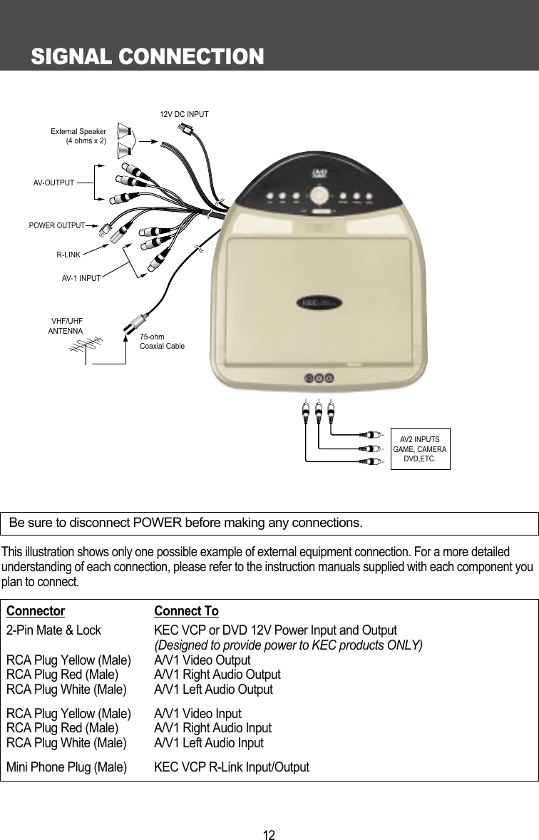 SIGNAL CONNECTION12This illustration shows only one possible example of external equipment connection. For a more detailedunderstanding of each connection, please refer to the instruction manuals supplied with each component youplan to connect.R-LINKAV-1 INPUTVHF/UHFANTENNA 75-ohmCoaxial CablePOWER OUTPUT12V DC INPUTAV-OUTPUTExternal Speaker(4 ohms x 2)AV2 INPUTSGAME, CAMERADVD,ETC.Be sure to disconnect POWER before making any connections.Connector Connect To2-Pin Mate &amp; Lock  KEC VCP or DVD 12V Power Input and Output(Designed to provide power to KEC products ONLY)RCA Plug Yellow (Male) A/V1 Video OutputRCA Plug Red (Male) A/V1 Right Audio OutputRCA Plug White (Male) A/V1 Left Audio OutputRCA Plug Yellow (Male) A/V1 Video InputRCA Plug Red (Male) A/V1 Right Audio InputRCA Plug White (Male) A/V1 Left Audio InputMini Phone Plug (Male) KEC VCP R-Link Input/Output