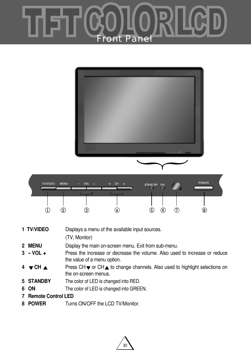 10Front Panel1 TV/VIDEO  Displays a menu of the available input sources.(TV, Monitor)2 MENU Display the main on-screen menu. Exit from sub-menu.3-VOL +Press the increase or decrease the volume. Also used to increase or reducethe value of a menu option.4CH  Press CH or CH to change channels. Also used to highlight selections onthe on-screen menus.5 STANDBYThe color of LED is changed into RED.6ONThe color of LED is changed into GREEN.7 Remote Control LED8 POWER Turns ON/OFF the LCD TV/Monitor.