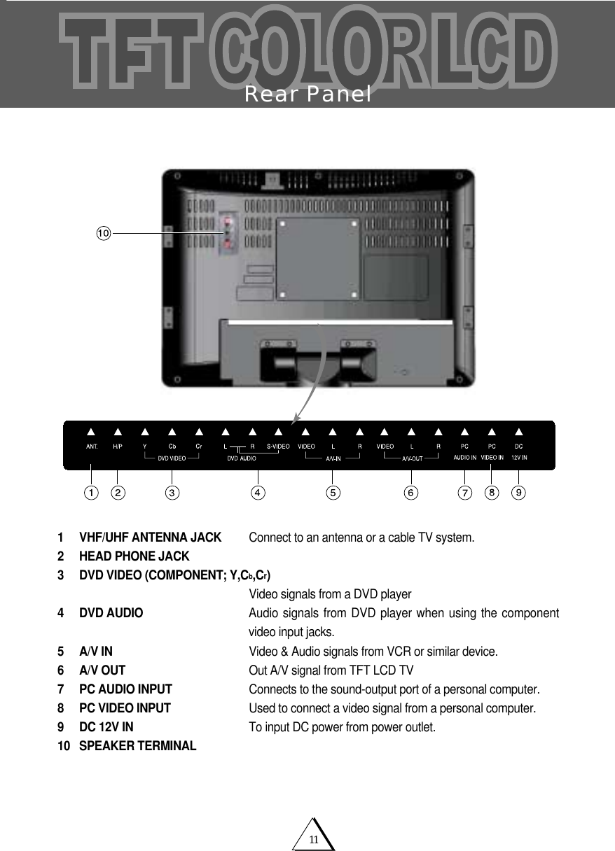 11Rear Panel1 VHF/UHF ANTENNA JACK Connect to an antenna or a cable TV system.2 HEAD PHONE JACK3 DVD VIDEO (COMPONENT; Y,Cb,Cr)Video signals from a DVD player4 DVD AUDIO Audio signals from DVD player when using the componentvideo input jacks.5 A/V IN Video &amp; Audio signals from VCR or similar device.6 A/V OUT Out A/V signal from TFT LCD TV7 PC AUDIO INPUT Connects to the sound-output port of a personal computer.8 PC VIDEO INPUT Used to connect a video signal from a personal computer.9  DC 12V IN To input DC power from power outlet. 10 SPEAKER TERMINAL