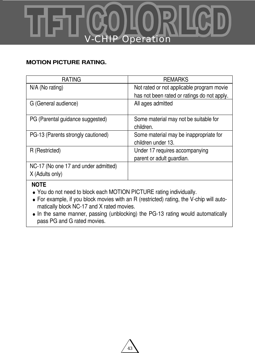 V-CHIP Operation43MOTION PICTURE RATING.RATING                                                            REMARKSN/A (No rating) Not rated or not applicable program movie has not been rated or ratings do not apply.G (General audience) All ages admittedPG (Parental guidance suggested) Some material may not be suitable for children.PG-13 (Parents strongly cautioned) Some material may be inappropriate for children under 13.R (Restricted) Under 17 requires accompanyingparent or adult guardian.NC-17 (No one 17 and under admitted)X (Adults only)NOTEYou do not need to block each MOTION PICTURE rating individually.For example, if you block movies with an R (restricted) rating, the V-chip will auto-matically block NC-17 and X rated movies.In the same manner, passing (unblocking) the PG-13 rating would automaticallypass PG and G rated movies. 