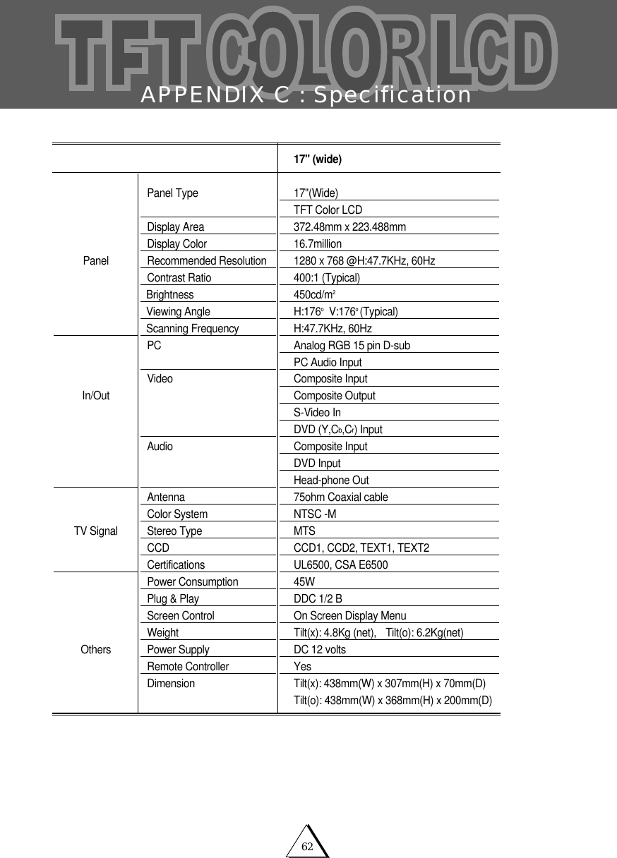 62APPENDIX C : SpecificationPanelIn/OutTV SignalOthers17" (wide)17"(Wide)TFT Color LCD372.48mm x 223.488mm16.7million1280 x 768 @H:47.7KHz, 60Hz400:1 (Typical)450cd/m2H:176oV:176o (Typical)H:47.7KHz, 60HzAnalog RGB 15 pin D-subPC Audio InputComposite InputComposite OutputS-Video InDVD (Y,Cb,Cr) InputComposite InputDVD InputHead-phone Out75ohm Coaxial cableNTSC -MMTSCCD1, CCD2, TEXT1, TEXT2UL6500, CSA E650045WDDC 1/2 BOn Screen Display MenuTilt(x): 4.8Kg (net),  Tilt(o): 6.2Kg(net)DC 12 voltsYesTilt(x): 438mm(W) x 307mm(H) x 70mm(D)Tilt(o): 438mm(W) x 368mm(H) x 200mm(D)Panel TypeDisplay AreaDisplay ColorRecommended ResolutionContrast RatioBrightnessViewing AngleScanning FrequencyPCVideoAudioAntennaColor SystemStereo TypeCCDCertificationsPower ConsumptionPlug &amp; PlayScreen ControlWeightPower SupplyRemote ControllerDimension