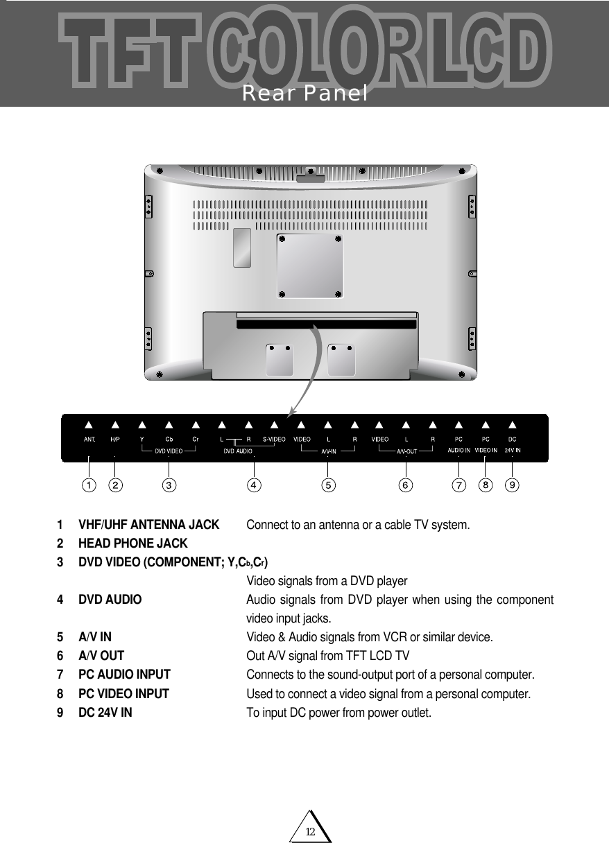 12Rear Panel1 VHF/UHF ANTENNA JACK Connect to an antenna or a cable TV system.2 HEAD PHONE JACK3 DVD VIDEO (COMPONENT; Y,Cb,Cr)Video signals from a DVD player4 DVD AUDIO Audio signals from DVD player when using the componentvideo input jacks.5 A/V IN Video &amp; Audio signals from VCR or similar device.6 A/V OUT Out A/V signal from TFT LCD TV7 PC AUDIO INPUT Connects to the sound-output port of a personal computer.8 PC VIDEO INPUT Used to connect a video signal from a personal computer.9  DC 24V IN To input DC power from power outlet. 