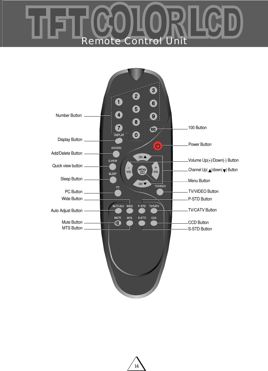 14Remote Control UnitNumber Button100 ButtonSleep ButtonVolume Up(+)/Down(-) ButtonMenu ButtonWide Button P-STD ButtonPower ButtonQuick view buttonDisplay ButtonChannel Up( )/down( ) ButtonAdd/Delete ButtonTV/VIDEO ButtonMTS Button CCD ButtonAuto Adjust ButtonPC ButtonTV/CATV ButtonS-STD Button                                                              Mute Button