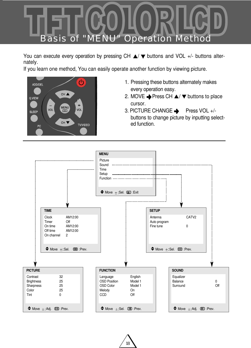 18Basis of "MENU" Operation MethodYou can execute every operation by pressing CH  /buttons and VOL +/- buttons alter-nately.If you learn one method, You can easily operate another function by viewing picture.1. Pressing these buttons alternately makes every operation easy.2. MOVE  Press CH  /buttons to place cursor.3. PICTURE CHANGE  Press VOL +/- buttons to change picture by inputting select-ed function.Contrast 32Brightness 25Sharpness 25Color 25Tint 0PICTUREMove   Adj.   :Prev.EqualizerBalance 0Surround OffSOUNDMove   Adj.   :Prev.Clock AM12:00Timer OffOn time AM12:00Off time AM12:00On channel 2TIMEMove   Sel.    :Prev.Antenna CATV2Auto programFine tune 0SETUPMove   Sel.   :Prev.PictureSoundTimeSetupFunctionMENUMove   Sel. :ExitLanguage EnglishOSD Position Model 1OSD Color Model 1Melody OnCCD OffFUNCTIONMove   Sel.   :Prev.