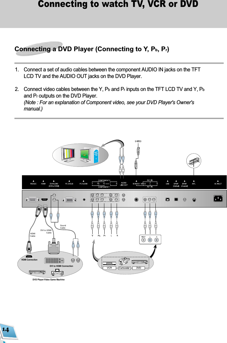 14Connecting to watch TV, VCR or DVD1. Connect a set of audio cables between the component AUDIO IN jacks on the TFTLCD TV and the AUDIO OUT jacks on the DVD Player.2.  Connect video cables between the Y, Pband Prinputs on the TFT LCD TV and Y, Pband Proutputs on the DVD Player.(Note : For an explanation of Component video, see your DVD Player's Owner'smanual.)Connecting a DVD Player (Connecting to Y, Pb, Pr)DVI to HDMICableHDMICableDVI to HDMI ConnectionDVD Player/Video Game MachineHDMI ConnectionSound Cable
