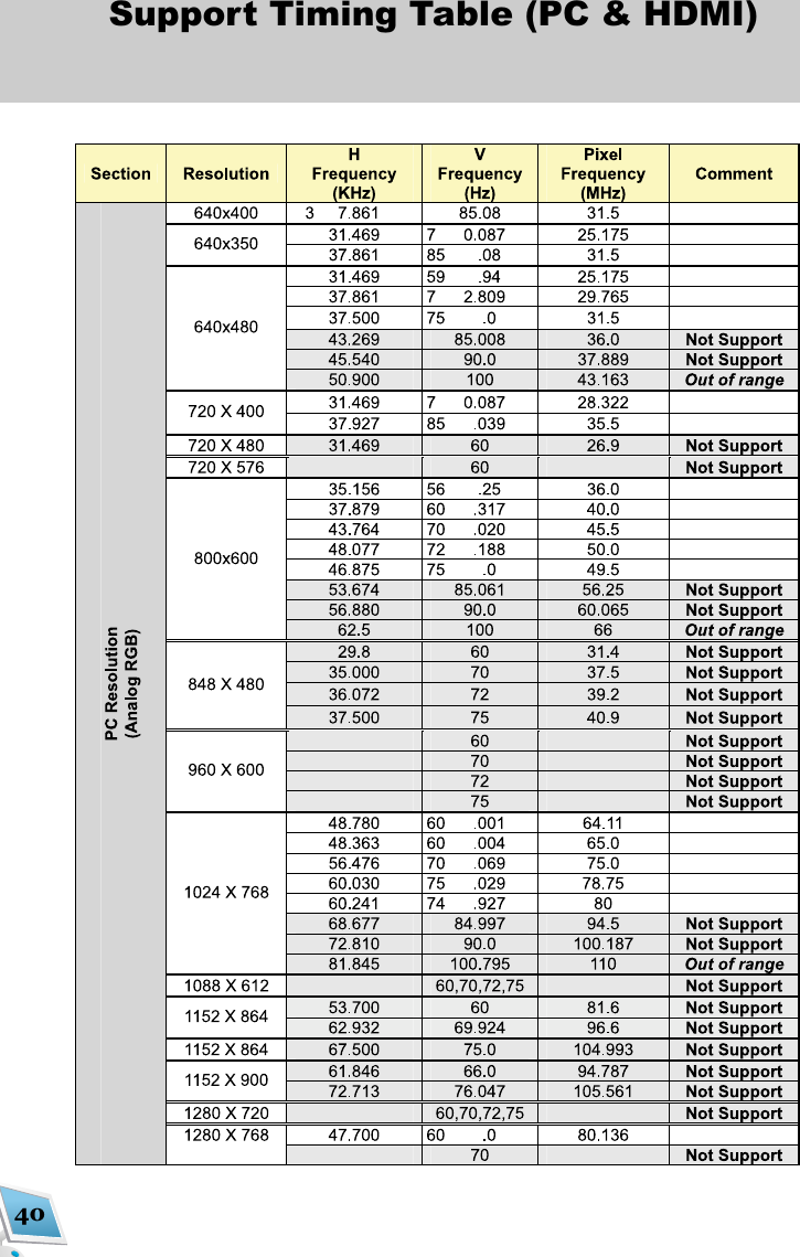 40Support Timing Table (PC &amp; HDMI)                                                                                                                                                                                                      