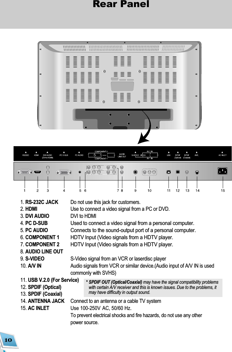10Rear Panel1. RS-232C JACK Do not use this jack for customers.2. HDMI Use to connect a video signal from a PC or DVD.3. DVI AUDIO DVI to HDMI4. PC D-SUBUsed to connect a video signal from a personal computer.5. PC AUDIOConnects to the sound-output port of a personal computer.6. COMPONENT 1HDTV Input (Video signals from a HDTV player.7. COMPONENT 2HDTV Input (Video signals from a HDTV player.8. AUDIO LINE OUT9. S-VIDEO  S-Video signal from an VCR or laserdisc player10. A/V IN Audio signals from VCR or similar device.(Audio input of A/V IN is used commonly with SVHS)11. USB V.2.0 (For Service)12. SPDIF (Optical)13. SPDIF (Coaxial)14. ANTENNA JACK Connect to an antenna or a cable TV system15. AC INLETUse 100-250V AC, 50/60 Hz.To prevent electrical shocks and fire hazards, do not use any other power source.* SPDIF OUT (Optical/Coaxial) may have the signal compatibility problemswith certain A/V receiver and this is known issues. Due to the problems, itmay have difficulty in output sound.