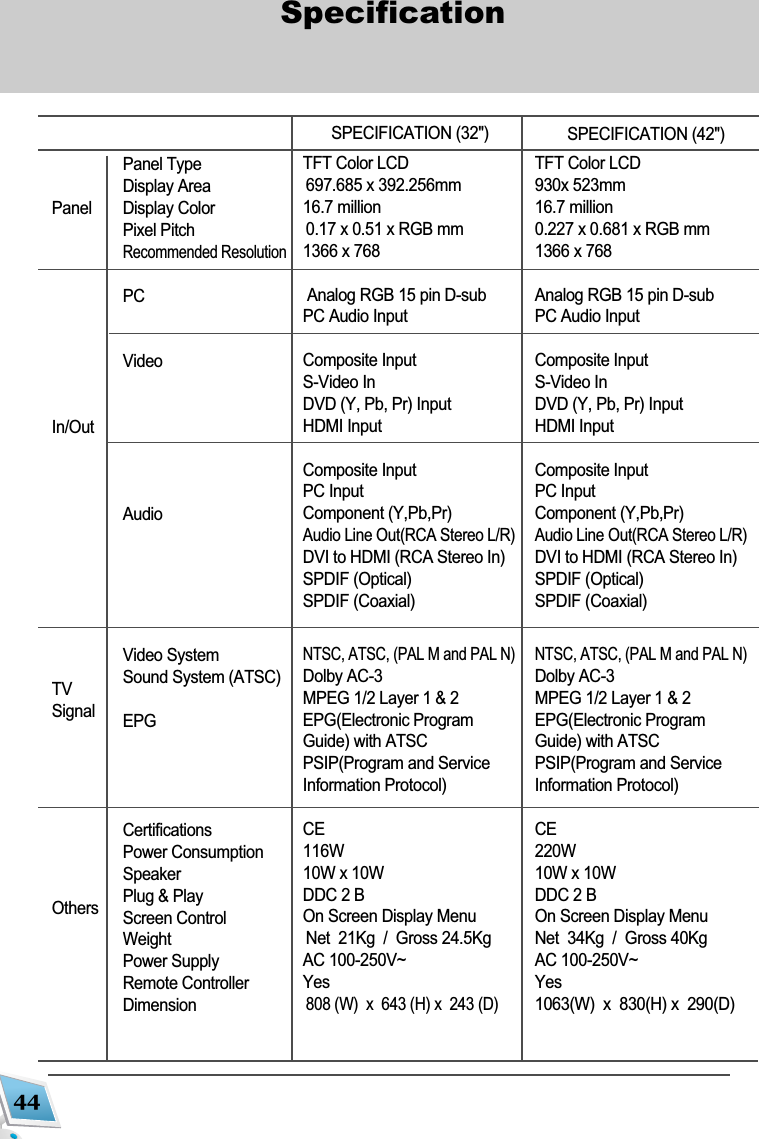 44Specification Panel TypeDisplay AreaDisplay ColorPixel PitchRecommended ResolutionPC VideoAudioVideo SystemSound System (ATSC)EPGCertificationsPower ConsumptionSpeakerPlug &amp; PlayScreen ControlWeightPower SupplyRemote ControllerDimensionPanelIn/OutTV SignalOthersTFT Color LCD930x 523mm16.7 million0.227 x 0.681 x RGB mm1366 x 768Analog RGB 15 pin D-subPC Audio InputComposite InputS-Video InDVD (Y, Pb, Pr) InputHDMI Input  Composite InputPC InputComponent (Y,Pb,Pr)Audio Line Out(RCA Stereo L/R)DVI to HDMI (RCA Stereo In)SPDIF (Optical)SPDIF (Coaxial)NTSC, ATSC, (PAL M and PAL N)Dolby AC-3MPEG 1/2 Layer 1 &amp; 2EPG(Electronic ProgramGuide) with ATSCPSIP(Program and ServiceInformation Protocol)CE220W10W x 10WDDC 2 BOn Screen Display MenuNet  34Kg  /  Gross 40KgAC 100-250V~Yes1063(W)  x  830(H) x  290(D)SPECIFICATION (42")TFT Color LCD697.685 x 392.256mm16.7 million0.17 x 0.51 x RGB mm1366 x 768Analog RGB 15 pin D-subPC Audio InputComposite InputS-Video InDVD (Y, Pb, Pr) InputHDMI Input  Composite InputPC InputComponent (Y,Pb,Pr)Audio Line Out(RCA Stereo L/R)DVI to HDMI (RCA Stereo In)SPDIF (Optical)SPDIF (Coaxial)NTSC, ATSC, (PAL M and PAL N)Dolby AC-3MPEG 1/2 Layer 1 &amp; 2EPG(Electronic ProgramGuide) with ATSCPSIP(Program and ServiceInformation Protocol)CE116W10W x 10WDDC 2 BOn Screen Display MenuNet  21Kg  /  Gross 24.5KgAC 100-250V~Yes808 (W)  x  643 (H) x  243 (D)SPECIFICATION (32")