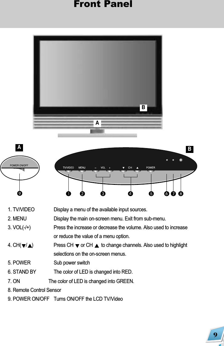 9Front PanelABAB1. TV/VIDEO Display a menu of the available input sources.2. MENU Display the main on-screen menu. Exit from sub-menu.3. VOL(-/+) Press the increase or decrease the volume. Also used to increaseor reduce the value of a menu option.4. CH( /) Press CH  or CH  to change channels. Also used to highlightselections on the on-screen menus.5. POWER Sub power switch 6. STAND BY The color of LED is changed into RED.7. ON   The color of LED is changed into GREEN.8. Remote Control Sensor9. POWER ON/OFF Turns ON/OFF the LCD TV/Video