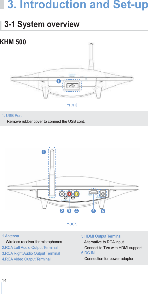 1. USB Port    Remove rubber cover to connect the USB cord.   143-1 System overviewmi112 3 4 5 61.Antenna  Wireless receiver for microphones   Alternative to RCA input.  6.DC IN   Connection for power adaptorKHM 500 3. Introduction and Set-up