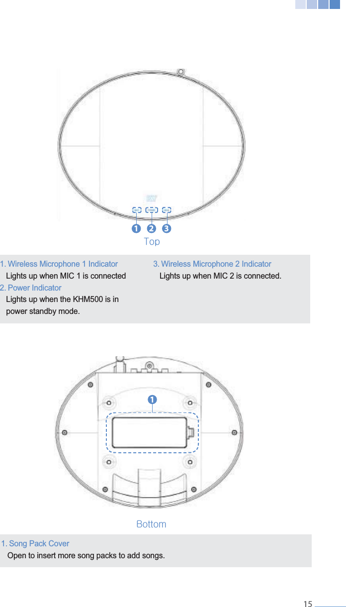 1. Song Pack Cover    Open to insert more song packs to add songs.1. Wireless Microphone 1 Indicator      Lights up when MIC 1 is connected2. Power Indicator     Lights up when the KHM500 is in      power standby mode.3. Wireless Microphone 2 Indicator          Lights up when MIC 2 is connected.   15112 3{i