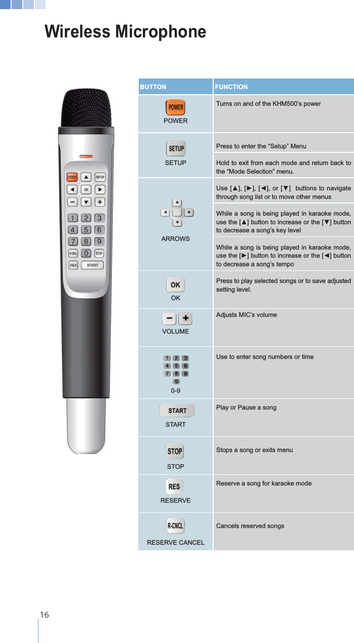 BUTTON FUNCTIONPOWERPress to enter the &ldquo;Setup&rdquo; Menuthe &ldquo;Mode Selection&rdquo; menu.ARROWS  through song list or to move other menusWhile a song is being played in karaoke mode, While a song is being played in karaoke mode, OKPress to play selected songs or to save adjusted setting level.VOLUME0-9Use to enter song numbers or timePlay or Pause a song RESERVEReserve a song for karaoke modeRESERVE CANCELCancels reserved songs   16Wireless Microphone