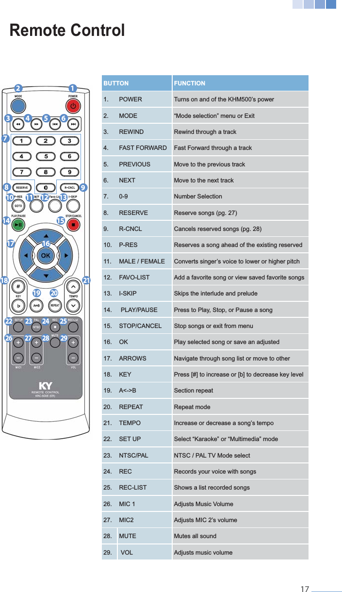 BUTTON FUNCTION 1. POWER 2. MODE 3. REWIND Rewind through a track4.  Fast Forward through a track5. PREVIOUS Move to the previous track6.  7. 0-9 Number Selection8. RESERVE  Reserve songs (pg. 27)9. R-CNCL  Cancels reserved songs (pg. 28)10. P-RES 11.  12.  Add a favorite song or view saved favorite songs13. I-SKIP  Skips the interlude and prelude14.  Press to Play, Stop, or Pause a song15.  16. OK  Play selected song or save an adjusted  17. ARROWS  Navigate through song list or move to other 18.  19. A<->B Section repeat20.  Repeat mode21.  22.  Select &ldquo;Karaoke&rdquo; or &ldquo;Multimedia&rdquo; mode23.  24. REC  Records your voice with songs25.  Shows a list recorded songs26. MIC 1  Adjusts Music Volume27. MIC2 28.  Mutes all sound29.  VOL Adjusts music volume   17Remote Control1391211101417181920212226 27 28 2923 24 2516158732 14 5 6