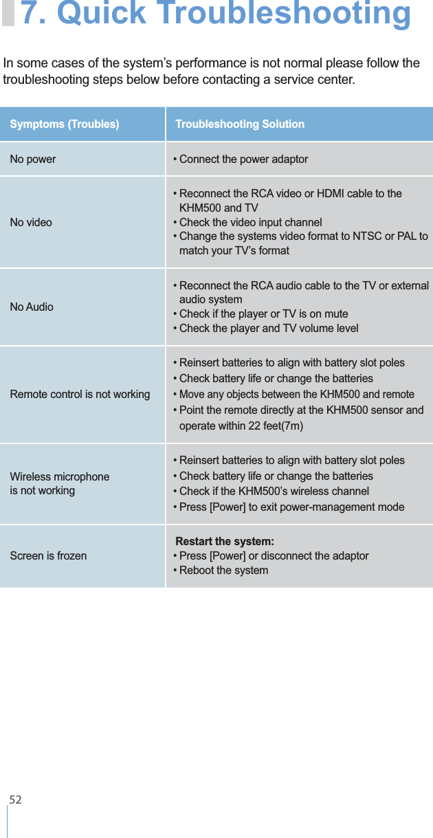    52Symptoms (Troubles) Troubleshooting SolutionNo power   Gˍ Connect the power adaptorNo videoGˍ Reconnect the RCA video or HDMI cable to the Gˍ Check the video input channelGˍ No AudioGˍ audio systemGˍ Gˍ Remote control is not working  Gˍ Reinsert batteries to align with battery slot polesGˍ Check battery life or change the batteriesGˍ Move any objects between the KHM500 and remoteGˍ Point the remote directly at the KHM500 sensor and operate within 22 feet(7m)Wireless microphone  is not workingGˍ Reinsert batteries to align with battery slot polesGˍ Check battery life or change the batteriesGˍ Gˍ Screen is frozen  Restart the system:Gˍ Gˍ Reboot the systemtroubleshooting steps below before contacting a service center.  7. Quick Troubleshooting