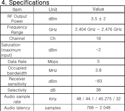 4. SpecificationsItem UnitRF OutputPower dBmFrequencyRange GHzChannel ChSaturation(maximuminput)dBmData Rate MbpsOccupiedbandwidth MHzReceiversensitivity dBmSelectivity dBAudio samplerate KHzAudio latency samples53.8Value1848 / 44.1 / 40.275 / 32768 ~ 2 048-83382.404 GHz ~ 2.476 GHz-23.5 &plusmn; 2