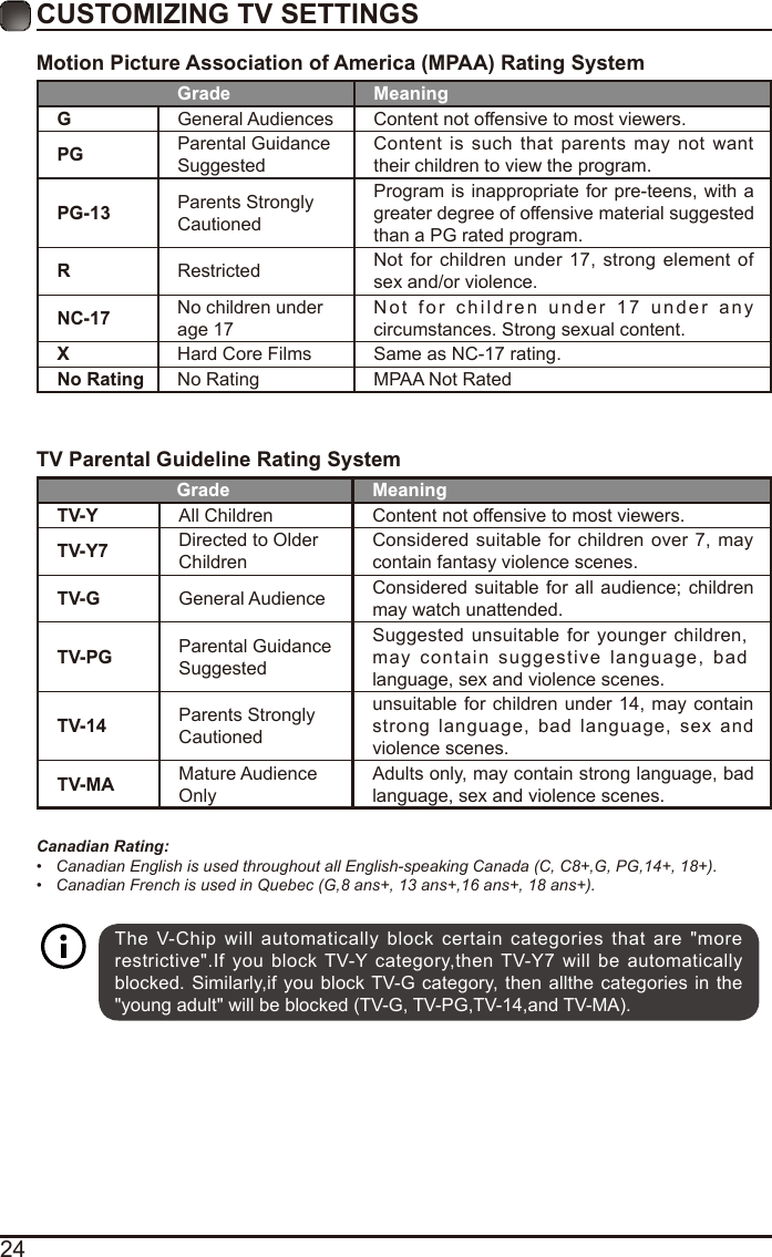 24Motion Picture Association of America (MPAA) Rating SystemGrade MeaningGGeneral Audiences Content not offensive to most viewers.PG Parental Guidance SuggestedContent is  such that  parents may not  want their children to view the program.PG-13 Parents Strongly CautionedProgram is inappropriate for pre-teens, with a greater degree of offensive material suggested than a PG rated program.RRestricted  Not for children under 17, strong element  of sex and/or violence.NC-17 No children under age 17Not for children under 17 under any circumstances. Strong sexual content.XHard Core Films Same as NC-17 rating.No Rating No Rating MPAA Not RatedTV Parental Guideline Rating System Grade MeaningTV-Y All Children Content not offensive to most viewers.TV-Y7 Directed to Older ChildrenConsidered suitable for children  over 7,  may contain fantasy violence scenes.TV-G General Audience Considered suitable for  all  audience;  children may watch unattended.TV-PG Parental Guidance SuggestedSuggested unsuitable for younger  children, may  contain suggestive language, bad language, sex and violence scenes.TV-14 Parents Strongly Cautionedunsuitable for children under 14, may contain strong language,  bad language,  sex  and violence scenes.TV-MA Mature Audience OnlyAdults only, may contain strong language, bad language, sex and violence scenes.Canadian Rating:•  Canadian English is used throughout all English-speaking Canada (C, C8+,G, PG,14+, 18+).•  Canadian French is used in Quebec (G,8 ans+, 13 ans+,16 ans+, 18 ans+).CUSTOMIZING TV SETTINGSThe  V-Chip will automatically  block  certain categories  that  are  &quot;more restrictive&quot;.If  you block  TV-Y  category,then TV-Y7 will be automatically blocked. Similarly,if you block TV-G category,  then allthe categories in the &quot;young adult&quot; will be blocked (TV-G, TV-PG,TV-14,and TV-MA).