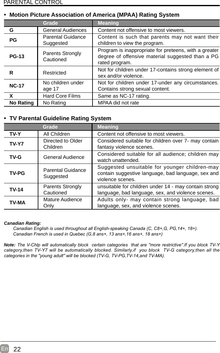 22En  PARENTAL CONTROL• Motion Picture Association of America (MPAA) Rating SystemGrade MeaningGGeneral Audiences Content not offensive to most viewers.PG Parental Guidance Suggested Content is such that parents may not want their children to view the program.PG-13 Parents Strongly CautionedProgram is inappropriate for preteens, with a greater degree of offensive material suggested than a PG rated program.RRestricted  Not for children under 17-contains strong element of sex and/or violence.NC-17 No children under age 17 Not for children under 17-under any circumstances. Contains strong sexual content.XHard Core Films Same as NC-17 rating.No Rating No Rating MPAA did not rate• TV Parental Guideline Rating System Grade MeaningTV-Y All Children Content not offensive to most viewers.TV-Y7 Directed to Older Children Considered suitable for children over 7- may contain fantasy violence scenes.TV-G General Audience Considered suitable for all audience; children may watch unattended.TV-PG Parental Guidance SuggestedSuggested unsuitable for younger children-may contain suggestive language, bad language, sex and violence scenes.TV-14 Parents Strongly Cautioned unsuitable for children under 14 - may contain strong language, bad language, sex, and violence scenes.TV-MA Mature Audience Only Adults only- may contain strong language, bad language, sex, and violence scenes.Canadian Rating:Canadian English is used throughout all English-speaking Canada (C, C8+,G, PG,14+, 18+).Canadian French is used in Quebec (G,8 ans+, 13 ans+,16 ans+, 18 ans+)Note: The V-Chlp will automatically block  certain categories  that are &quot;more restrictive&quot;.If you block TV-Y category,then TV-Y7 will be automatically blocked. Similarly,if  you block  TV-G  category,then all the categories in the &quot;young adult&quot; will be blocked (TV-G, TV-PG,TV-14,and TV-MA).