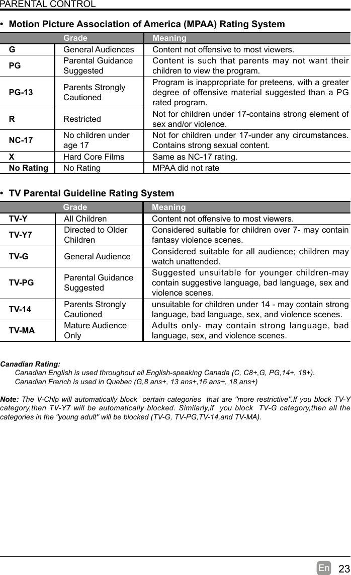 23En  PARENTAL CONTROL• Motion Picture Association of America (MPAA) Rating SystemGrade MeaningGGeneral Audiences Content not offensive to most viewers.PG Parental Guidance SuggestedContent is such that parents may not want their children to view the program.PG-13 Parents Strongly CautionedProgram is inappropriate for preteens, with a greater degree of offensive material suggested than a PG rated program.RRestricted  Not for children under 17-contains strong element of sex and/or violence.NC-17 No children under age 17Not for children under 17-under any circumstances. Contains strong sexual content.XHard Core Films Same as NC-17 rating.No Rating No Rating MPAA did not rate• TV Parental Guideline Rating System Grade MeaningTV-Y All Children Content not offensive to most viewers.TV-Y7 Directed to Older ChildrenConsidered suitable for children over 7- may contain fantasy violence scenes.TV-G General Audience Considered suitable for all audience; children may watch unattended.TV-PG Parental Guidance SuggestedSuggested unsuitable for younger children-may contain suggestive language, bad language, sex and violence scenes.TV-14 Parents Strongly Cautionedunsuitable for children under 14 - may contain strong language, bad language, sex, and violence scenes.TV-MA Mature Audience OnlyAdults only- may contain strong language, bad language, sex, and violence scenes.Canadian Rating:Canadian English is used throughout all English-speaking Canada (C, C8+,G, PG,14+, 18+).Canadian French is used in Quebec (G,8 ans+, 13 ans+,16 ans+, 18 ans+)Note: The V-Chlp will automatically block  certain categories  that are &quot;more restrictive&quot;.If you block TV-Y category,then TV-Y7 will  be automatically  blocked. Similarly,if  you block   TV-G category,then all the categories in the &quot;young adult&quot; will be blocked (TV-G, TV-PG,TV-14,and TV-MA).