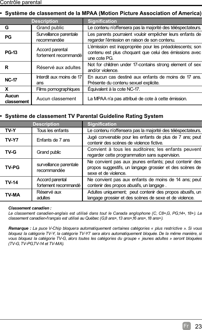 23Fr  Contrôle parental• Système de classement de la MPAA (Motion Picture Association of America)  Description SignicationGGrand public Le contenu n’offensera pas la majorité des téléspectateurs.PG Surveillance parentalerecommandéeLes parents pourraient vouloir empêcher leurs enfants de regarder l’émission en raison de son contenu.PG-13 Accord parentalfortement recommandéL’émission est inappropriée pour les préadolescents; son contenu est plus choquant que celui des émissions avec une cote PG.RRéservé aux adultes Not for children under 17-contains strong element of sex and/or violence.NC-17 Interdit aux moins de 17 ansEn aucun cas destiné aux enfants de moins de 17 ans. Présente du contenu sexuel explicite.XFilms pornographiques Équivalent à la cote NC-17.Aucun classement Aucun classement La MPAA n’a pas attribué de cote à cette émission.• Système de classement TV Parental Guideline Rating System     Description SignicationTV-Y Tous les enfants Le contenu n’offensera pas la majorité des téléspectateurs.TV-Y7 Enfants de 7 ans Jugé convenable pour les enfants de plus de 7 ans; peut contenir des scènes de violence ctive.TV-G Grand public Convient à tous les auditoires; les enfants peuvent regarder cette programmation sans supervision.TV-PG surveillance parentalerecommandéeNe convient pas aux jeunes enfants; peut contenir des propos suggestifs, un langage grossier et des scènes de sexe et de violence.TV-14 Accord parentalfortement recommandéNe convient pas aux enfants de moins de 14 ans; peut contenir des propos abusifs, un langage .TV-MA Réservé auxadultesAdultes uniquement;  peut contenir des propos abusifs, un langage grossier et des scènes de sexe et de violence.Classement canadien :Le classement canadien-anglais est utilisé dans tout le Canada anglophone (C, C8+,G, PG,14+, 18+). Le classement canadien-français est utilisé au Québec (G,8 ans+, 13 ans+,16 ans+, 18 ans+).Remarque : La puce V-Chip bloquera automatiquement certaines catégories « plus restrictive ». Si vous bloquez la catégorie TV-Y, la catégorie TV-Y7 sera alors automatiquement bloquée. De la même manière, si vous bloquez la catégorie TV-G, alors toutes les catégories du groupe «  jeunes adultes » seront bloquées (TV-G, TV-PG,TV-14 et TV-MA).