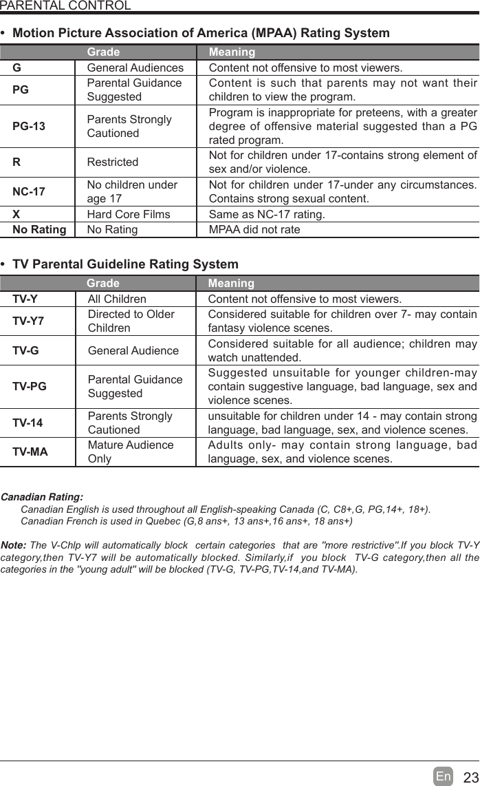 23En  PARENTAL CONTROL  Motion Picture Association of America (MPAA) Rating SystemGrade MeaningGGeneral Audiences Content not offensive to most viewers.PG Parental Guidance SuggestedContent is such that parents may not want their children to view the program.PG-13 Parents Strongly CautionedProgram is inappropriate for preteens, with a greater degree of offensive material suggested than a PG rated program.RRestricted  Not for children under 17-contains strong element of sex and/or violence.NC-17 No children under age 17Not for children under 17-under any circumstances. Contains strong sexual content.XHard Core Films Same as NC-17 rating.No Rating No Rating MPAA did not rate  TV Parental Guideline Rating System Grade MeaningTV-Y All Children Content not offensive to most viewers.TV-Y7 Directed to Older ChildrenConsidered suitable for children over 7- may contain fantasy violence scenes.TV-G General Audience Considered suitable for all audience; children may watch unattended.TV-PG Parental Guidance SuggestedSuggested unsuitable for younger children-may contain suggestive language, bad language, sex and violence scenes.TV-14 Parents Strongly Cautionedunsuitable for children under 14 - may contain strong language, bad language, sex, and violence scenes.TV-MA Mature Audience OnlyAdults only- may contain strong language, bad language, sex, and violence scenes.Canadian Rating:&amp;DQDGLDQ(QJOLVKLVXVHGWKURXJKRXWDOO(QJOLVKVSHDNLQJ&amp;DQDGD&amp;&amp;*3*&amp;DQDGLDQ)UHQFKLVXVHGLQ4XHEHF*DQVDQVDQVDQVNote:7KH9&amp;KOSZLOODXWRPDWLFDOO\EORFN FHUWDLQFDWHJRULHV WKDWDUHPRUH UHVWULFWLYH,I\RXEORFN 79&lt;FDWHJRU\WKHQ79&lt; ZLOOEHDXWRPDWLFDOO\EORFNHG6LPLODUO\LI \RXEORFN 79* FDWHJRU\WKHQDOOWKHFDWHJRULHVLQWKH\RXQJDGXOWZLOOEHEORFNHG79*793*79DQG790$