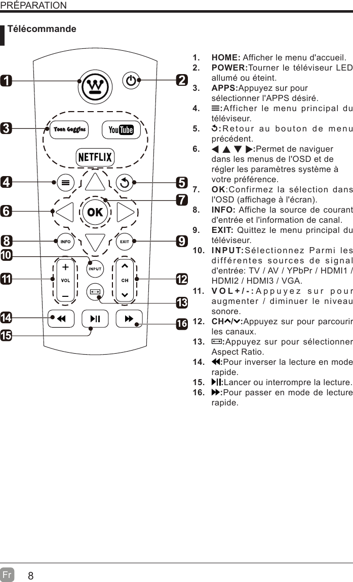 8Fr  PRÉPARATION Télécommande1. HOME: Afficher le menu d&apos;accueil.2. POWER:Tourner le téléviseur LED allumé ou éteint.3. APPS:Appuyez sur pour sélectionner l&apos;APPS désiré.4.  :Afficher le menu principal du téléviseur.5.  :Retour au bouton de menu précédent.6.  :Permet de naviguer dans les menus de l&apos;OSD et de régler les paramètres système à votre préférence.7. OK:Confirmez la sélection dans l&apos;OSD (affichage à l&apos;écran.8. INFO: Affiche la source de courant d&apos;entrée et l&apos;information de canal.9. EXIT: Quittez le menu principal du téléviseur.10. INPUT:Sélectionnez Parmi les différentes sources de signal d&apos;entrée: TV / AV / YPbPr / HDMI1 / HDMI2 / HDMI3 / VGA.11. V O L + / - : Appuyez sur pour augmenter / diminuer le niveau sonore.12. CH / :Appuyez sur pour parcourir les canaux.13.  :Appuyez sur pour sélectionner Aspect Ratio.14.  :Pour inverser la lecture en mode rapide.15.  :Lancer ou interrompre la lecture.16.  :Pour passer en mode de lecture rapide.16