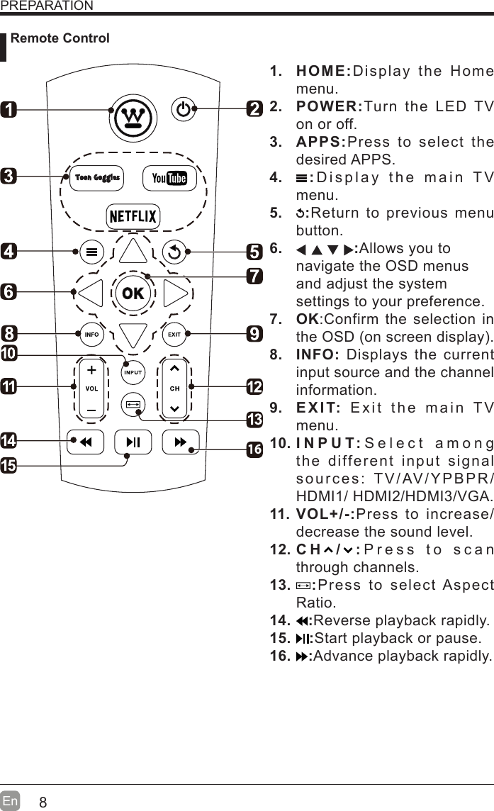 8En  PREPARATION Remote Control1. HOME:Display the Home menu.2. POWER:Turn the LED TV on or off.3. APPS:Press to select the desired APPS.4.  :Display the main TV menu.5.  :Return to previous menu button.6.  :Allows you to navigate the OSD menus and adjust the system settings to your preference.7. OK:Confirm the selection in the OSD on screen display.8. INFO: Displays the current input source and the channel information.9. EXIT: Exit the main TV menu.10. I N P U T: Select among the different input signal sources: TV/AV/YPBPR/HDMI1/ HDMI2/HDMI3/VGA.11. VOL+/-:Press to increase/decrease the sound level.12. C H / : Press to scan through channels.13.  :Press to select Aspect Ratio.14.  :Reverse playback rapidly.15.  :Start playback or pause.16.  :Advance playback rapidly.16