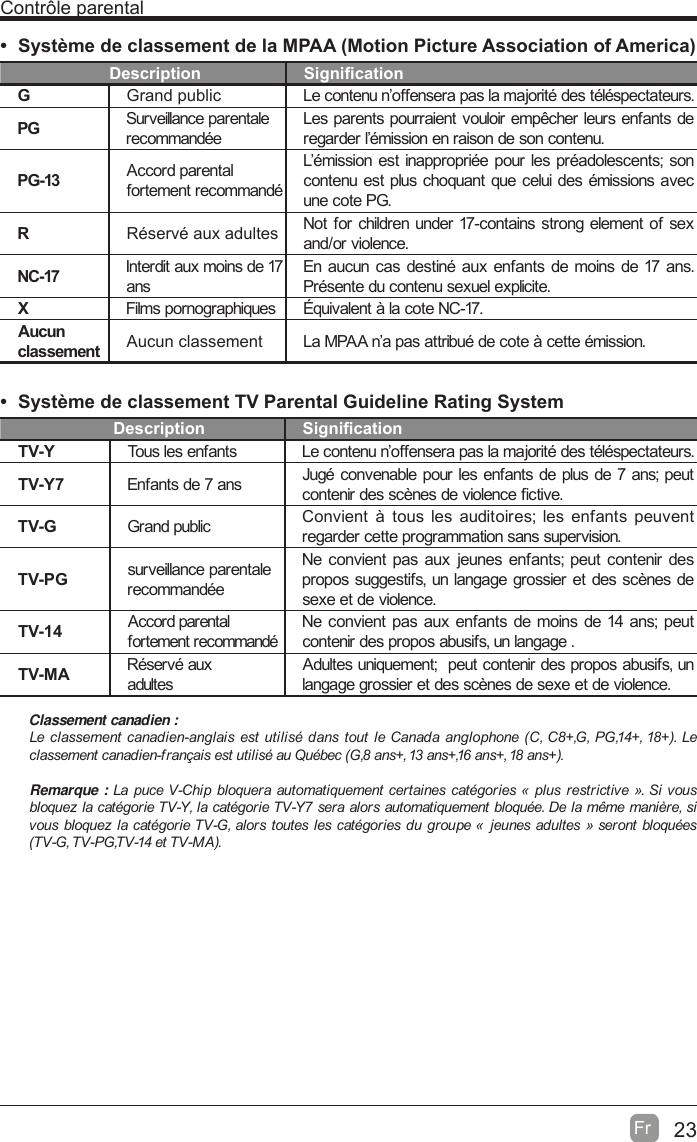 23Fr  Contr{le parental  Système de classement de la MPAA (Motion Picture Association of America)  Description Signi¿cationGGrand public Le contenu n’offensera pas la majorité des téléspectateurs.PG Surveillance parentalerecommandéeLes parents pourraient vouloir empêcher leurs enfants de regarder l’émission en raison de son contenu.PG-13 Accord parentalfortement recommandéL’émission est inappropriée pour les préadolescents; son contenu est plus choquant que celui des émissions avec une cote PG.RRéservé aux adultes Not for children under 17-contains strong element of sex and/or violence.NC-17 Interdit aux moins de 17 ansEn aucun cas destiné aux enfants de moins de 17 ans. Présente du contenu sexuel explicite.XFilms pornographiques Équivalent à la cote NC-17.Aucun classement Aucun classement La MPAA n’a pas attribué de cote à cette émission.  Système de classement TV Parental Guideline Rating System     Description Signi¿cationTV-Y Tous les enfants Le contenu n’offensera pas la majorité des téléspectateurs.TV-Y7 Enfants de 7 ans Jugé convenable pour les enfants de plus de 7 ans; peut contenir des scènes de violence ¿ctive.TV-G Grand public Convient à tous les auditoires; les enfants peuvent regarder cette programmation sans supervision.TV-PG surveillance parentalerecommandéeNe convient pas aux jeunes enfants; peut contenir des propos suggestifs, un langage grossier et des scènes de sexe et de violence.TV-14 Accord parentalfortement recommandéNe convient pas aux enfants de moins de 14 ans; peut contenir des propos abusifs, un langage .TV-MA Réservé auxadultesAdultes uniquement;  peut contenir des propos abusifs, un langage grossier et des scènes de sexe et de violence.Classement canadien :/HFODVVHPHQWFDQDGLHQDQJODLVHVWXWLOLVpGDQVWRXWOH&amp;DQDGDDQJOR SKRQH &amp; &amp;* 3*  /HFODVVHPHQWFDQDGLHQI UDQoDLVHVW XWLOLVpDX4XpEHF*DQVDQVDQVDQVRemarque : /D SXFH9&amp;KLS EORTXHUD DXWRPDWLTXHPHQWFHUWDLQHV FDWpJRULHV ©SOXVUHVWULFWLYHª6LYRXVEORTXH]ODFDWpJRULH79&lt;ODFDWpJRULH79&lt;VHUDDORUVDXWRPDWLTXHPHQWEORTXpH&apos;H ODPrPHPDQLqUHVLYRXVEORTXH]ODFDWpJRULH79*DORUVWRXWHVOHVFDWpJRULHVGXJURXSH© MHXQHVDGXOWHVªVHURQWEORTXpHV79*793*79HW790$