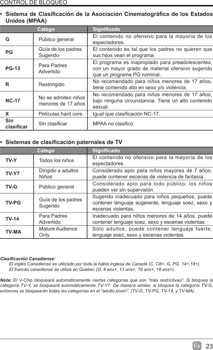 23EsCONTROL DE BLOQUEO  Sistema de Clasi¿cación de la Asociación Cinematográ¿ca de los Estados Unidos (MPAA)Catego Signi¿cadoGP~blico general El contenido no ofensivo para la mayorta de los espectadores.PG Guta de los padresSugeridoEl contenido es tal que los padres no quieren que sus hijos vean el programa.PG-13 Para PadresAdvertidoEl programa es inapropiado para preadolescentes, con un mayor grado de material ofensivo sugerido que un programa PG nominal.RRestringido No recomendado para niños menores de 17 años, tiene contenido alto en sexo y/o violencia.NC-17 No se admiten niños menores de 17 añosNo recomendado para niños menores de 17 años, bajo ninguna circunstancia. Tiene un alto contenido sexual.XPeltculas hard core Igual que clasi¿cación NC-17.Sin clasi¿car Sin clasi¿car MPAA no clasi¿có.  Sistemas de clasi¿cación paternales de TV Catego Signi¿cadoTV-Y Todos los niños El contenido no ofensivo para la mayorta de los espectadores.TV-Y7 Dirigido a adultosNiñosConsiderado apto para niños mayores de 7 años, puede contener escenas de violencia de fantasta.TV-G P~blico general Considerado apto para todo p~blico; los niños pueden ver sin supervisión.TV-PG Guta de los padresSugeridoSugerido inadecuado para niños pequeños, puede contener lenguaje sugerente, lenguaje soez, sexo y escenas violentas.TV-14 Para PadresAdvertidoInadecuado para niños menores de 14 años, puede contener lenguaje soez, sexo y escenas violentasTV-MA Mature Audience OnlySólo adultos, puede contener lenguaje fuerte, lenguaje soez, sexo y escenas violentas.&amp;ODVL¿FDFLyQ&amp;DQDGLHQVH(OLQJOpV&amp;DQDGLHQVHHVXWLOL]DGRSRUWRGDODKDEODLQJOHVDGH&amp;DQDGi&amp;&amp;*3*(OIUDQFpVFDQDGLHQVHVHXWLOL]DHQ4XHEHF*DQVDQVDQVDQV1RWD(O9&amp;KLSEORTXHDUiDXWRPiWLFDPHQWH FLHUWDVFDWHJRUtDVTXHVRQ PiV UHVWULFWLYDV6LEORTXHDODFDWHJRUtD79&lt;VHEORTXHDUiDXWRPiWLFDPHQWH79&lt;&apos;HPDQHUDVLPLODUVL EORTXHDODFDWHJRUtD79*HQWRQFHVVHEORTXHDUiQWRGDVODVFDWHJRUtDVHQHODGXOWRMRYHQ79*793*79\790$