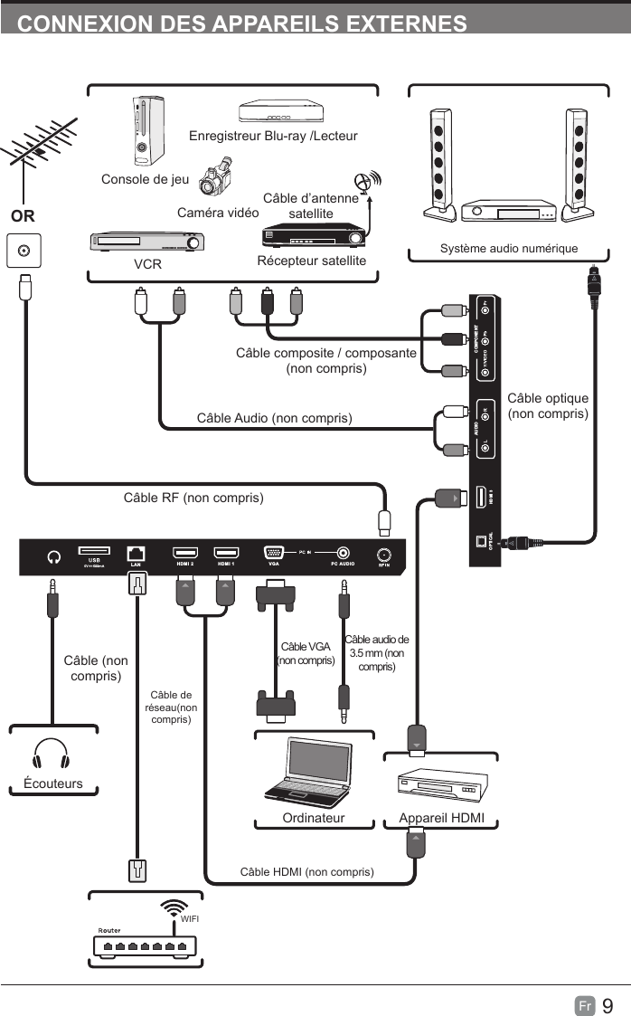 9Fr  CONNEXION DES APPAREILS EXTERNESCOMPONENTAUDIOHDMI  3OPTICALHDMI 2 HDMI 1 PC AUDIOVG ALA NCâble RF (non compris)Câble Audio (non compris)Câble composite / composante (non compris)Caméra vidéoConsole de jeuEnregistreur Blu-ray /LecteurVCR Récepteur satelliteCâble d’antenne satelliteORAppareil HDMIOrdinateurSystème audio numériqueCâble VGA (non compris)Câble audio de 3.5 mm (non compris)ÉcouteursCâble (non compris)Câble HDMI (non compris)Câble optique (non compris)WIFICâble de réseau(non compris)