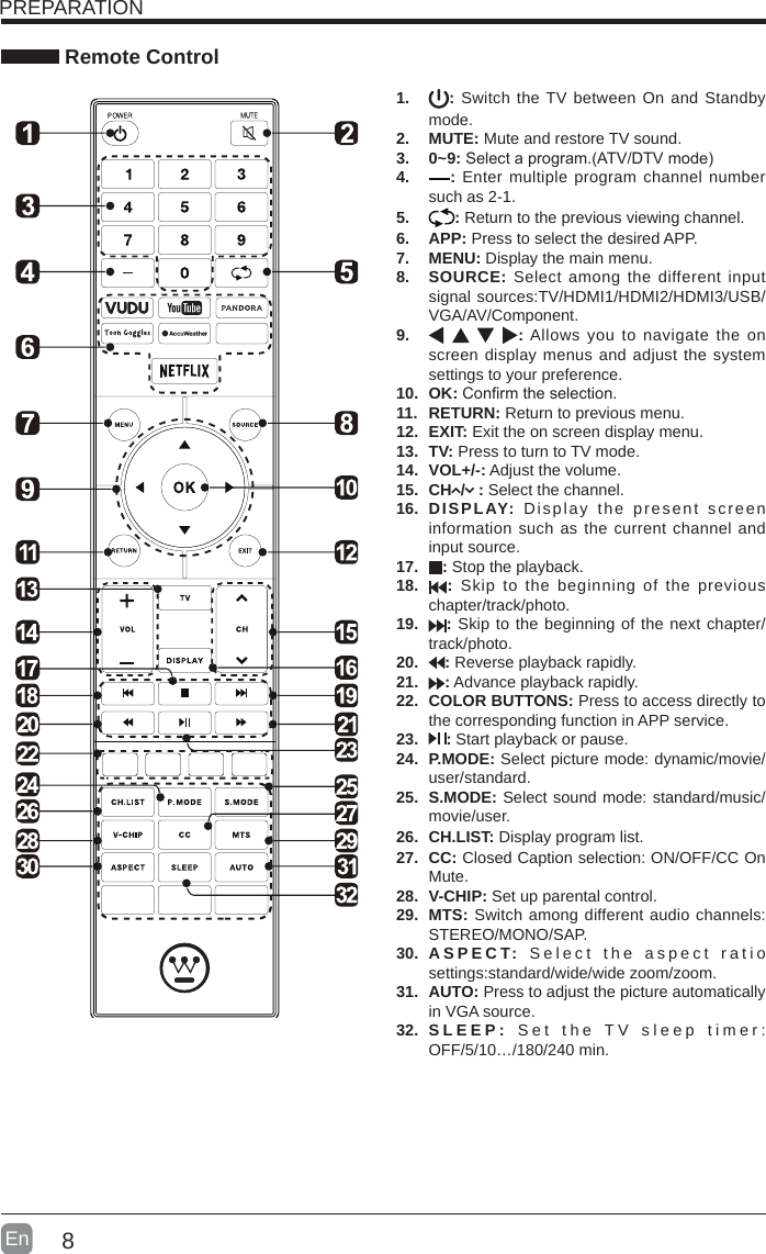 8En  PREPARATION Remote Control1.  : Switch the TV between On and Standby mode.2.  MUTE: Mute and restore TV sound.3.  0~9:Selectaprogram.(ATV/DTVmode)4.  : Enter multiple program channel number such as 2-1.5.  : Return to the previous viewing channel.6.  APP: Press to select the desired APP.7.  MENU: Display the main menu.8.  SOURCE: Select among the different input signal sources:TV/HDMI1/HDMI2/HDMI3/USB/VGA/AV/Component.9.  : Allows you to navigate the on screen display menus and adjust the system settings to your preference.10.  OK:Conrmtheselection.11.  RETURN: Return to previous menu.12.  EXIT: Exit the on screen display menu.13.  TV: Press to turn to TV mode.14.  VOL+/-: Adjust the volume.15.  CH  /   : Select the channel.16.  DISPLAY: Display the present screen information such as the current channel and input source. 17.  : Stop the playback. 18.  : Skip to the beginning of the previous chapter/track/photo. 19.  : Skip to the beginning of the next chapter/track/photo.20.  : Reverse playback rapidly. 21.  : Advance playback rapidly. 22.  COLOR BUTTONS: Press to access directly to the corresponding function in APP service.23.  : Start playback or pause.24.  P.MODE: Select picture mode: dynamic/movie/user/standard.25.  S.MODE: Select sound mode: standard/music/movie/user.26.  CH.LIST: Display program list.27.  CC: Closed Caption selection: ON/OFF/CC On Mute.28.  V-CHIP: Set up parental control.29.  MTS: Switch among different audio channels: STEREO/MONO/SAP.30.  ASPECT:  Select the aspect ratio settings:standard/wide/wide zoom/zoom.31.  AUTO: Press to adjust the picture automatically in VGA source.32.  SLEEP: Set the TV sleep timer: OFF/5/10…/180/240 min.