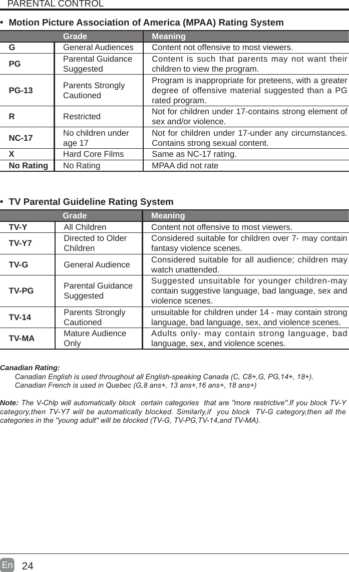24En  • Motion Picture Association of America (MPAA) Rating SystemGrade MeaningGGeneral Audiences Content not offensive to most viewers.PG Parental Guidance Suggested Content is such that parents may not want their children to view the program.PG-13 Parents Strongly CautionedProgram is inappropriate for preteens, with a greater degree of offensive material suggested than a PG rated program.RRestricted  Not for children under 17-contains strong element of sex and/or violence.NC-17 No children under age 17 Not for children under 17-under any circumstances. Contains strong sexual content.XHard Core Films Same as NC-17 rating.No Rating No Rating MPAA did not rate• TV Parental Guideline Rating System Grade MeaningTV-Y All Children Content not offensive to most viewers.TV-Y7 Directed to Older Children Considered suitable for children over 7- may contain fantasy violence scenes.TV-G General Audience Considered suitable for all audience; children may watch unattended.TV-PG Parental Guidance SuggestedSuggested unsuitable for younger children-may contain suggestive language, bad language, sex and violence scenes.TV-14 Parents Strongly Cautioned unsuitable for children under 14 - may contain strong language, bad language, sex, and violence scenes.TV-MA Mature Audience Only Adults only- may contain strong language, bad language, sex, and violence scenes.Canadian Rating:CanadianEnglishisusedthroughoutallEnglish-speakingCanada(C,C8+,G,PG,14+,18+).CanadianFrenchisusedinQuebec(G,8ans+,13ans+,16ans+,18ans+)Note:TheV-Chlpwillautomaticallyblockcertaincategoriesthatare&quot;morerestrictive&quot;.IfyoublockTV-Ycategory,thenTV-Y7willbeautomaticallyblocked.Similarly,ifyoublockTV-Gcategory,thenallthecategoriesinthe&quot;youngadult&quot;willbeblocked(TV-G,TV-PG,TV-14,andTV-MA).PARENTAL CONTROL