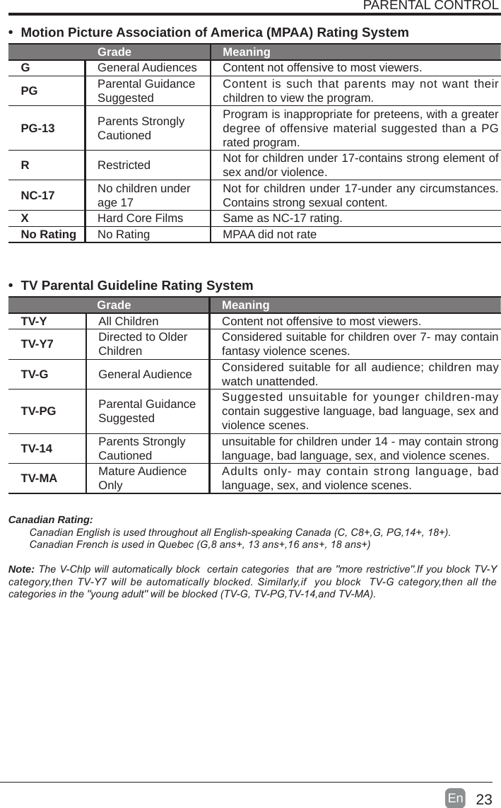 23En  • Motion Picture Association of America (MPAA) Rating SystemGrade MeaningGGeneral Audiences Content not offensive to most viewers.PG Parental Guidance Suggested Content is such that parents may not want their children to view the program.PG-13 Parents Strongly CautionedProgram is inappropriate for preteens, with a greater degree of offensive material suggested than a PG rated program.RRestricted  Not for children under 17-contains strong element of sex and/or violence.NC-17 No children under age 17 Not for children under 17-under any circumstances. Contains strong sexual content.XHard Core Films Same as NC-17 rating.No Rating No Rating MPAA did not rate• TV Parental Guideline Rating System Grade MeaningTV-Y All Children Content not offensive to most viewers.TV-Y7 Directed to Older Children Considered suitable for children over 7- may contain fantasy violence scenes.TV-G General Audience Considered suitable for all audience; children may watch unattended.TV-PG Parental Guidance SuggestedSuggested unsuitable for younger children-may contain suggestive language, bad language, sex and violence scenes.TV-14 Parents Strongly Cautioned unsuitable for children under 14 - may contain strong language, bad language, sex, and violence scenes.TV-MA Mature Audience Only Adults only- may contain strong language, bad language, sex, and violence scenes.Canadian Rating:CanadianEnglishisusedthroughoutallEnglish-speakingCanada(C,C8+,G,PG,14+,18+).CanadianFrenchisusedinQuebec(G,8ans+,13ans+,16ans+,18ans+)Note:TheV-Chlpwillautomaticallyblockcertaincategoriesthatare&quot;morerestrictive&quot;.IfyoublockTV-Ycategory,thenTV-Y7willbeautomaticallyblocked.Similarly,ifyoublockTV-Gcategory,thenallthecategoriesinthe&quot;youngadult&quot;willbeblocked(TV-G,TV-PG,TV-14,andTV-MA).PARENTAL CONTROL