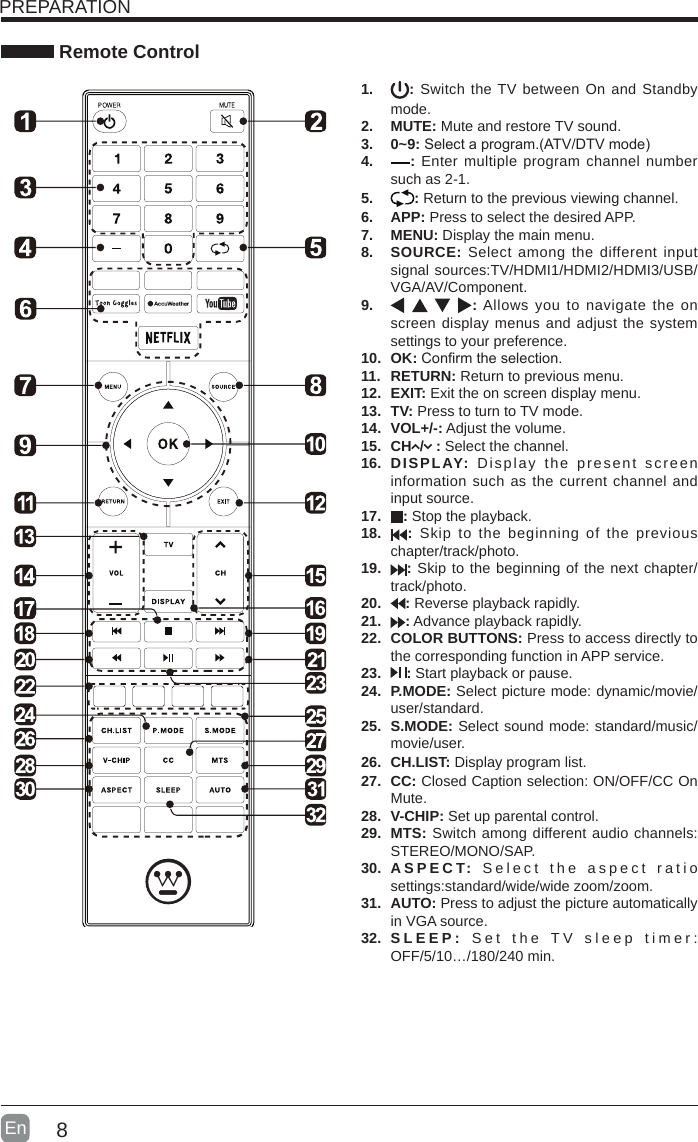 8En  PREPARATION Remote Control1.  : Switch the TV between On and Standby mode.2.  MUTE: Mute and restore TV sound.3.  0~9:Selectaprogram.(ATV/DTVmode)4.  : Enter multiple program channel number such as 2-1.5.  : Return to the previous viewing channel.6.  APP: Press to select the desired APP.7.  MENU: Display the main menu.8.  SOURCE: Select among the different input signal sources:TV/HDMI1/HDMI2/HDMI3/USB/VGA/AV/Component.9.  : Allows you to navigate the on screen display menus and adjust the system settings to your preference.10.  OK:Conrmtheselection.11.  RETURN: Return to previous menu.12.  EXIT: Exit the on screen display menu.13.  TV: Press to turn to TV mode.14.  VOL+/-: Adjust the volume.15.  CH  /   : Select the channel.16.  DISPLAY: Display the present screen information such as the current channel and input source. 17.  : Stop the playback. 18.  : Skip to the beginning of the previous chapter/track/photo. 19.  : Skip to the beginning of the next chapter/track/photo.20.  : Reverse playback rapidly. 21.  : Advance playback rapidly. 22.  COLOR BUTTONS: Press to access directly to the corresponding function in APP service.23.  : Start playback or pause.24.  P.MODE: Select picture mode: dynamic/movie/user/standard.25.  S.MODE: Select sound mode: standard/music/movie/user.26.  CH.LIST: Display program list.27.  CC: Closed Caption selection: ON/OFF/CC On Mute.28.  V-CHIP: Set up parental control.29.  MTS: Switch among different audio channels: STEREO/MONO/SAP.30.  ASPECT:  Select the aspect ratio settings:standard/wide/wide zoom/zoom.31.  AUTO: Press to adjust the picture automatically in VGA source.32.  SLEEP: Set the TV sleep timer: OFF/5/10…/180/240 min.