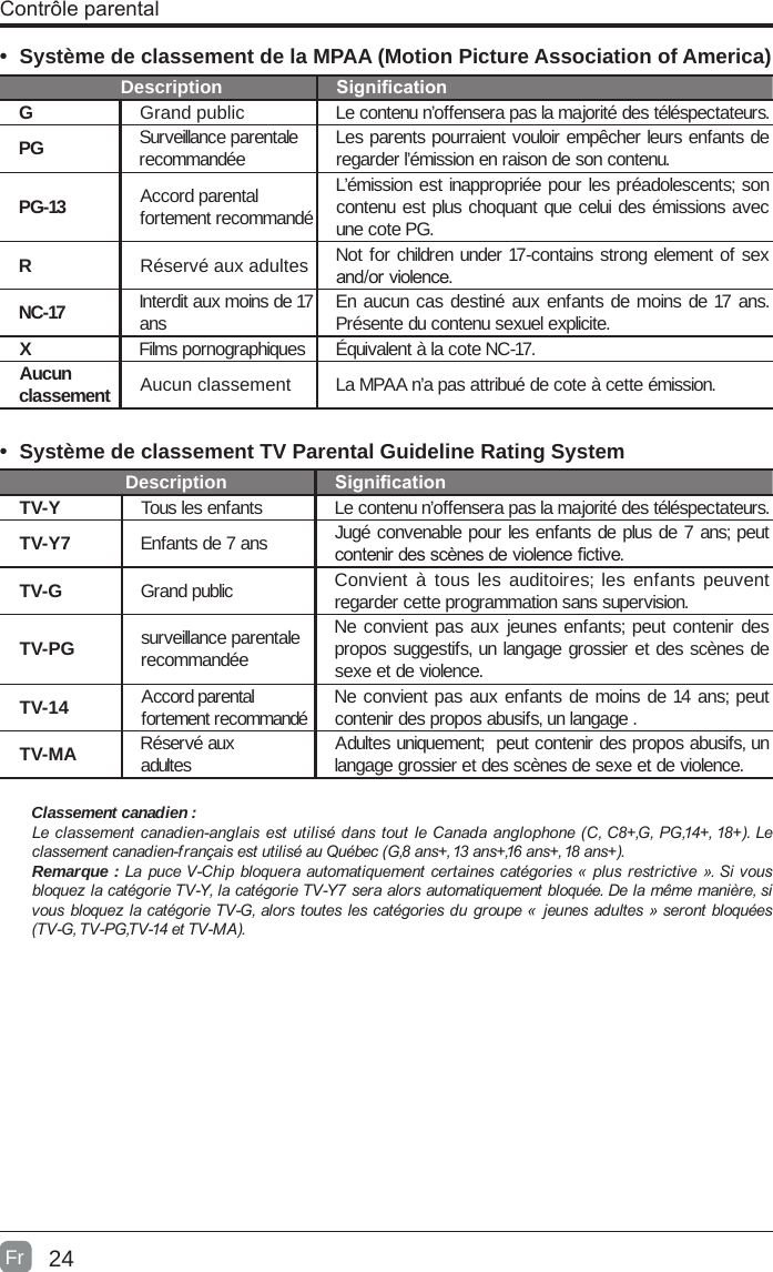 24• Système de classement de la MPAA (Motion Picture Association of America)  Description SignicationGGrand public Le contenu n’offensera pas la majorité des téléspectateurs.PG Surveillance parentalerecommandée Les parents pourraient vouloir empêcher leurs enfants de regarder l’émission en raison de son contenu.PG-13 Accord parentalfortement recommandéL’émission est inappropriée pour les préadolescents; son contenu est plus choquant que celui des émissions avec une cote PG.RRéservé aux adultes Not for children under 17-contains strong element of sex and/or violence.NC-17 Interdit aux moins de 17 ans En aucun cas destiné aux enfants de moins de 17 ans. Présente du contenu sexuel explicite.XFilms pornographiques Équivalent à la cote NC-17.Aucun classement Aucun classement La MPAA n’a pas attribué de cote à cette émission.• Système de classement TV Parental Guideline Rating System     Description SignicationTV-Y Tous les enfants Le contenu n’offensera pas la majorité des téléspectateurs.TV-Y7 Enfants de 7 ans Jugé convenable pour les enfants de plus de 7 ans; peut contenir des scènes de violence ctive.TV-G Grand public Convient à tous les auditoires; les enfants peuvent regarder cette programmation sans supervision.TV-PG surveillance parentalerecommandéeNe convient pas aux jeunes enfants; peut contenir des propos suggestifs, un langage grossier et des scènes de sexe et de violence.TV-14 Accord parentalfortement recommandé Ne convient pas aux enfants de moins de 14 ans; peut contenir des propos abusifs, un langage .TV-MA Réservé auxadultes Adultes uniquement;  peut contenir des propos abusifs, un langage grossier et des scènes de sexe et de violence.Classement canadien :Leclassementcanadien-anglaisestutilisédanstout leCanadaanglophone(C,C8+,G,PG,14+,18+).Leclassementcanadien-françaisestutiliséauQuébec(G,8ans+,13ans+,16ans+,18ans+).Remarque :La puceV-Chip bloquera automatiquementcertainescatégories« plusrestrictive».SivousbloquezlacatégorieTV-Y,lacatégorieTV-Y7seraalorsautomatiquementbloquée.Delamêmemanière,sivousbloquezlacatégorieTV-G,alorstouteslescatégoriesdugroupe« jeunesadultes»serontbloquées(TV-G,TV-PG,TV-14etTV-MA).                             Contrôle parentalFr