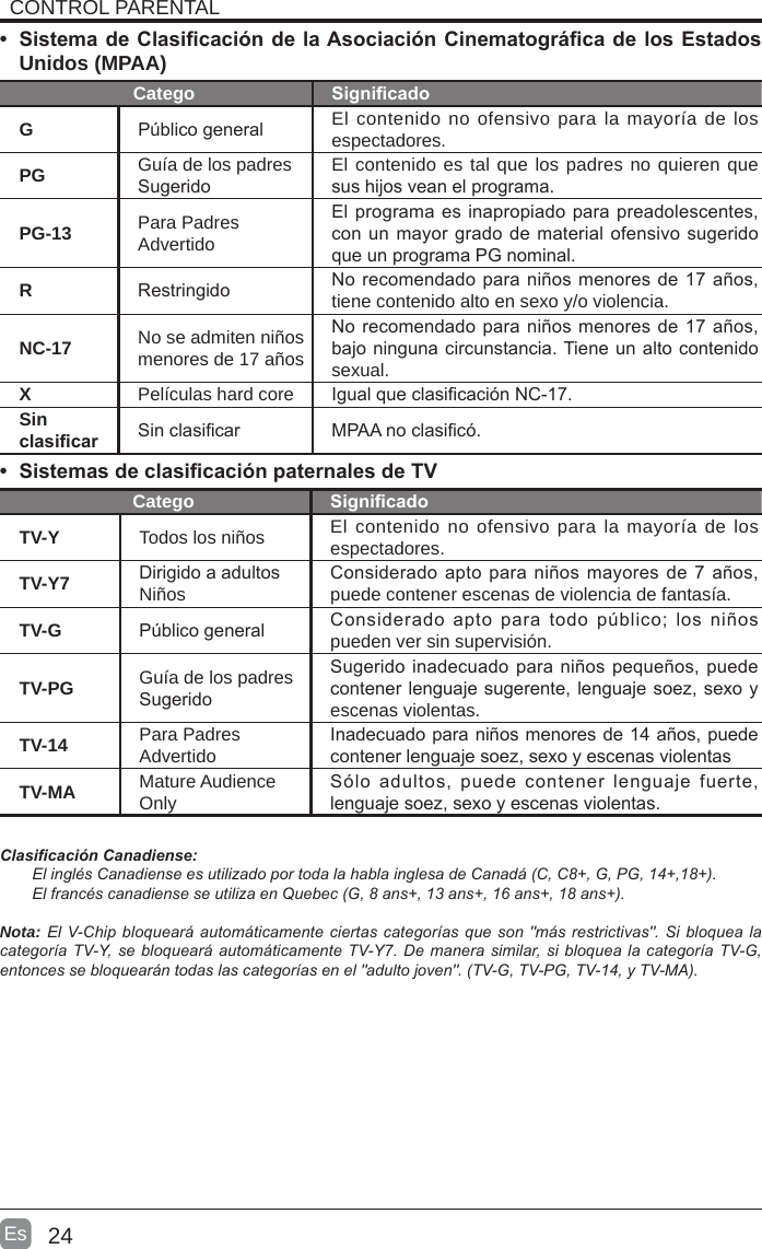 24Es  •  Sistema de Clasicación de la Asociación Cinematográca de los Estados Unidos (MPAA)Catego SignicadoGPúblico general El contenido no ofensivo para la mayoría de los espectadores.PG Guía de los padresSugeridoEl contenido es tal que los padres no quieren que sus hijos vean el programa.PG-13 Para PadresAdvertidoEl programa es inapropiado para preadolescentes, con un mayor grado de material ofensivo sugerido que un programa PG nominal.RRestringido No recomendado para niños menores de 17 años, tiene contenido alto en sexo y/o violencia.NC-17 No se admiten niños menores de 17 añosNo recomendado para niños menores de 17 años, bajo ninguna circunstancia. Tiene un alto contenido sexual.XPelículas hard core Igual que clasicación NC-17.Sin clasicar Sin clasicar MPAA no clasicó.•  Sistemas de clasicación paternales de TV Catego SignicadoTV-Y Todos los niños El contenido no ofensivo para la mayoría de los espectadores.TV-Y7 Dirigido a adultosNiñosConsiderado apto para niños mayores de 7 años, puede contener escenas de violencia de fantasía.TV-G Público general Considerado  apto  para  todo  público;  los  niños pueden ver sin supervisión.TV-PG Guía de los padresSugeridoSugerido inadecuado para niños pequeños, puede contener lenguaje sugerente, lenguaje soez, sexo y escenas violentas.TV-14 Para PadresAdvertidoInadecuado para niños menores de 14 años, puede contener lenguaje soez, sexo y escenas violentasTV-MA Mature Audience OnlySólo  adultos,  puede  contener  lenguaje  fuerte, lenguaje soez, sexo y escenas violentas.CONTROL PARENTALClasicaciónCanadiense:ElinglésCanadienseesutilizadoportodalahablainglesadeCanadá(C,C8+,G,PG,14+,18+).ElfrancéscanadienseseutilizaenQuebec(G,8ans+,13ans+,16ans+,18ans+).Nota:ElV-Chipbloquearáautomáticamenteciertascategoríasqueson&quot;másrestrictivas&quot;.SibloquealacategoríaTV-Y,sebloquearáautomáticamenteTV-Y7.Demanerasimilar,sibloquealacategoríaTV-G,entoncessebloquearántodaslascategoríasenel&quot;adultojoven&quot;.(TV-G,TV-PG,TV-14,yTV-MA).