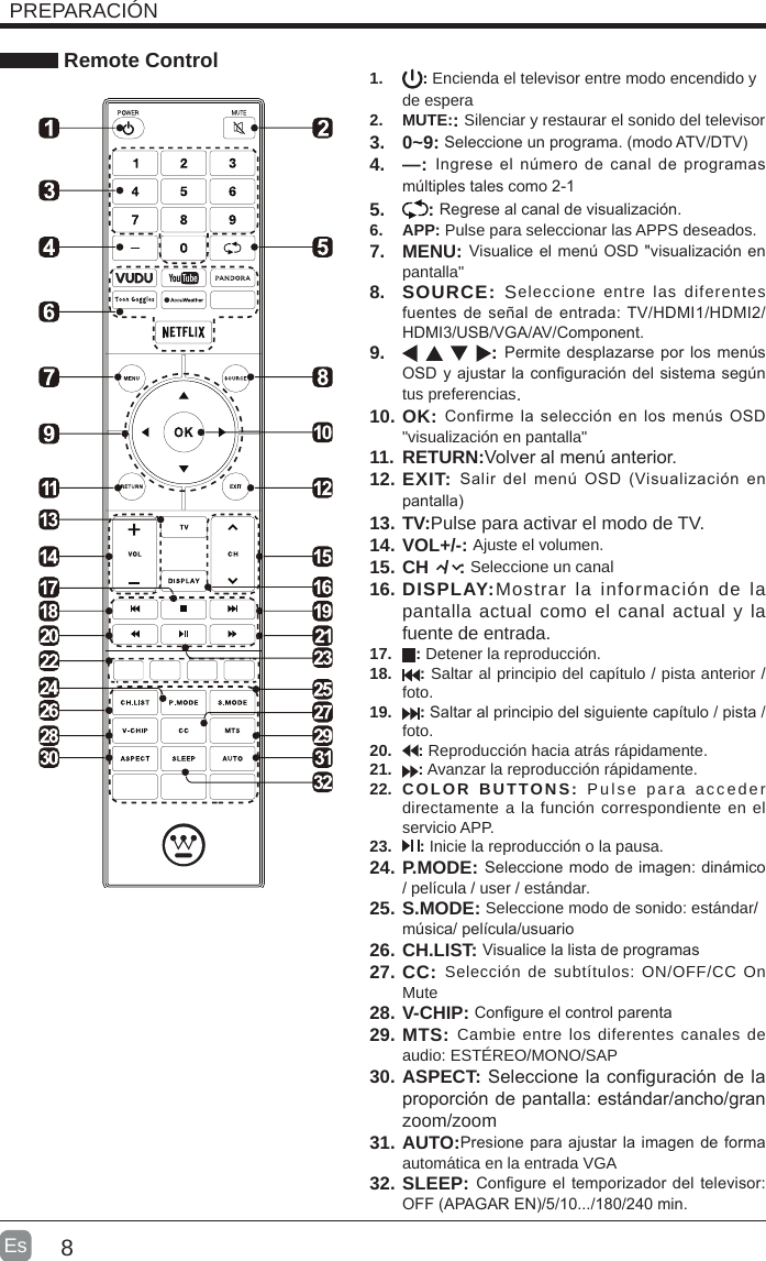 8Es  1.  : Encienda el televisor entre modo encendido y de espera2.  MUTE:: Silenciar y restaurar el sonido del televisor3.  0~9: Seleccione un programa. (modo ATV/DTV)4.  —: Ingrese el número de canal  de  programas múltiples tales como 2-15.  : Regrese al canal de visualización.6.  APP: Pulse para seleccionar las APPS deseados.7.  MENU: Visualice el menú OSD &quot;visualización en pantalla&quot;8.  SOURCE: Seleccione entre las diferentes fuentes de  señal de entrada: TV/HDMI1/HDMI2/HDMI3/USB/VGA/AV/Component.9.  : Permite desplazarse por los menús OSD y ajustar la conguración del sistema según tus preferencias.10. OK: Confirme la selección  en los menús OSD &quot;visualización en pantalla&quot;11.  RETURN:Volver al menú anterior.12. EXIT: Salir  del  menú  OSD  (Visualización en pantalla)13. TV:Pulse para activar el modo de TV.14. VOL+/-: Ajuste el volumen.15. CH   /  : Seleccione un canal16. DISPLAY:Mostrar la información de la pantalla actual como el canal actual y la fuente de entrada.17.  : Detener la reproducción.18.  : Saltar al principio del capítulo / pista anterior / foto.19.  : Saltar al principio del siguiente capítulo / pista / foto.20.  : Reproducción hacia atrás rápidamente.21.  : Avanzar la reproducción rápidamente.22.  COLOR BUTTONS: Pulse para acceder directamente a la función correspondiente en el servicio APP.23.  : Inicie la reproducción o la pausa.24. P.MODE: Seleccione modo de imagen: dinámico / película / user / estándar.25. S.MODE: Seleccione modo de sonido: estándar/música/ película/usuario26. CH.LIST: Visualice la lista de programas27. CC: Selección de subtítulos: ON/OFF/CC On Mute 28. V-CHIP: Congure el control parenta29. MTS: Cambie entre los diferentes canales de audio: ESTÉREO/MONO/SAP30. ASPECT: Seleccione la conguración de la proporción de pantalla: estándar/ancho/gran zoom/zoom31. AUTO:Presione para ajustar la imagen de forma automática en la entrada VGA32. SLEEP: Congure el temporizador del televisor: OFF (APAGAR EN)/5/10.../180/240 min. Remote ControlPREPARACIÓN