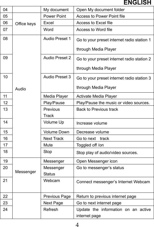 ENGLISH  404   My document Open My document folder 05 Power Point Access to Power Point file 06 Excel Access to Excel file 07  Office keys  Word Access to Word file 08  Audio Preset 1 Go to your preset internet radio station 1 through Media Player 09  Audio Preset 2 Go to your preset internet radio station 2 through Media Player 10  Audio Preset 3 Go to your preset internet radio station 3 through Media Player 11 Media Player Activate Media Player 12 Play/Pause Play/Pause the music or video sources. 13 Previous Track Back to Previous track 14 Volume Up Increase volume 15 Volume Down Decrease volume 16  Next Track  Go to next    track 17  Mute  Toggled off /on 18         Audio   Stop  Stop play of audio/video sources. 19  Messenger  Open Messenger icon 20 Messenger Status Go to messenger’s status 21  Messenger Webcam  Connect messenger’s Internet Webcam 22  Previous Page  Return to previous internet page 23  Next Page  Go to next internet page 24   Refresh  Update the information on an active internet page 