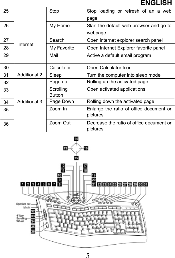 ENGLISH  525  Stop  Stop loading or refresh of an a web page 26  My Home  Start the default web browser and go to webpage 27  Search  Open internet explorer search panel 28  My Favorite  Open Internet Explorer favorite panel 29    Internet  Mail  Active a default email program 30  Calculator  Open Calculator Icon 31  Additional 2 Sleep  Turn the computer into sleep mode 32  Page up  Rolling up the activated page 33  Scrolling Button Open activated applications 34  Page Down  Rolling down the activated page 35  Zoom In  Enlarge the ratio of office document or pictures 36   Additional 3 Zoom Out  Decrease the ratio of office document or pictures  