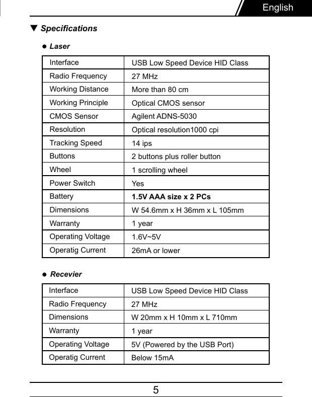 5English▼ SpecicationsInterfaceRadio FrequencyWorking DistanceWorking PrincipleCMOS SensorResolutionTracking SpeedButtonsWheelPower SwitchBatteryDimensionsWarrantyOperating VoltageOperatig CurrentUSB Low Speed Device HID Class27 MHzMore than 80 cmOptical CMOS sensorAgilent ADNS-5030Optical resolution1000 cpi14 ips2 buttons plus roller button1 scrolling wheelYes1.5V AAA size x 2 PCsW 54.6mm x H 36mm x L 105mm1 year1.6V~5V26mA or lowerInterfaceRadio FrequencyDimensionsWarrantyOperating VoltageOperatig CurrentUSB Low Speed Device HID Class27 MHzW 20mm x H 10mm x L 710mm1 year5V (Powered by the USB Port)Below 15mALaserRecevier