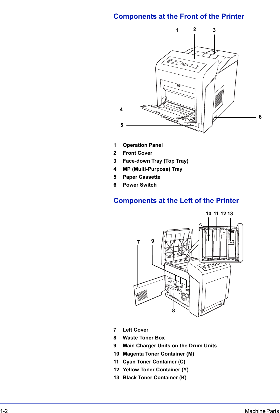 1-2 Machine Parts Components at the Front of the Printer1 Operation Panel2 Front Cover3 Face-down Tray (Top Tray)4 MP (Multi-Purpose) Tray5 Paper Cassette6 Power SwitchComponents at the Left of the Printer7 Left Cover8 Waste Toner Box9 Main Charger Units on the Drum Units10 Magenta Toner Container (M)11 Cyan Toner Container (C)12 Yellow Toner Container (Y)13 Black Toner Container (K)24513678910 11 12 13