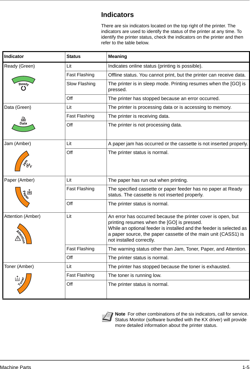 Machine Parts 1-5IndicatorsThere are six indicators located on the top right of the printer. The indicators are used to identify the status of the printer at any time. To identify the printer status, check the indicators on the printer and then refer to the table below.Indicator Status MeaningReady (Green) Lit Indicates online status (printing is possible).Fast Flashing Offline status. You cannot print, but the printer can receive data. Slow Flashing The printer is in sleep mode. Printing resumes when the [GO] is pressed.Off The printer has stopped because an error occurred.Data (Green) Lit The printer is processing data or is accessing to memory.Fast Flashing The printer is receiving data.Off The printer is not processing data.Jam (Amber) Lit A paper jam has occurred or the cassette is not inserted properly.Off The printer status is normal.Paper (Amber) Lit The paper has run out when printing.Fast Flashing The specified cassette or paper feeder has no paper at Ready status. The cassette is not inserted properly.Off The printer status is normal.Attention (Amber) Lit An error has occurred because the printer cover is open, but printing resumes when the [GO] is pressed.While an optional feeder is installed and the feeder is selected as a paper source, the paper cassette of the main unit (CASS1) is not installed correctly.Fast Flashing The warning status other than Jam, Toner, Paper, and Attention.Off The printer status is normal.Toner (Amber) Lit The printer has stopped because the toner is exhausted.Fast Flashing The toner is running low.Off The printer status is normal.Note For other combinations of the six indicators, call for service. Status Monitor (software bundled with the KX driver) will provide more detailed information about the printer status.